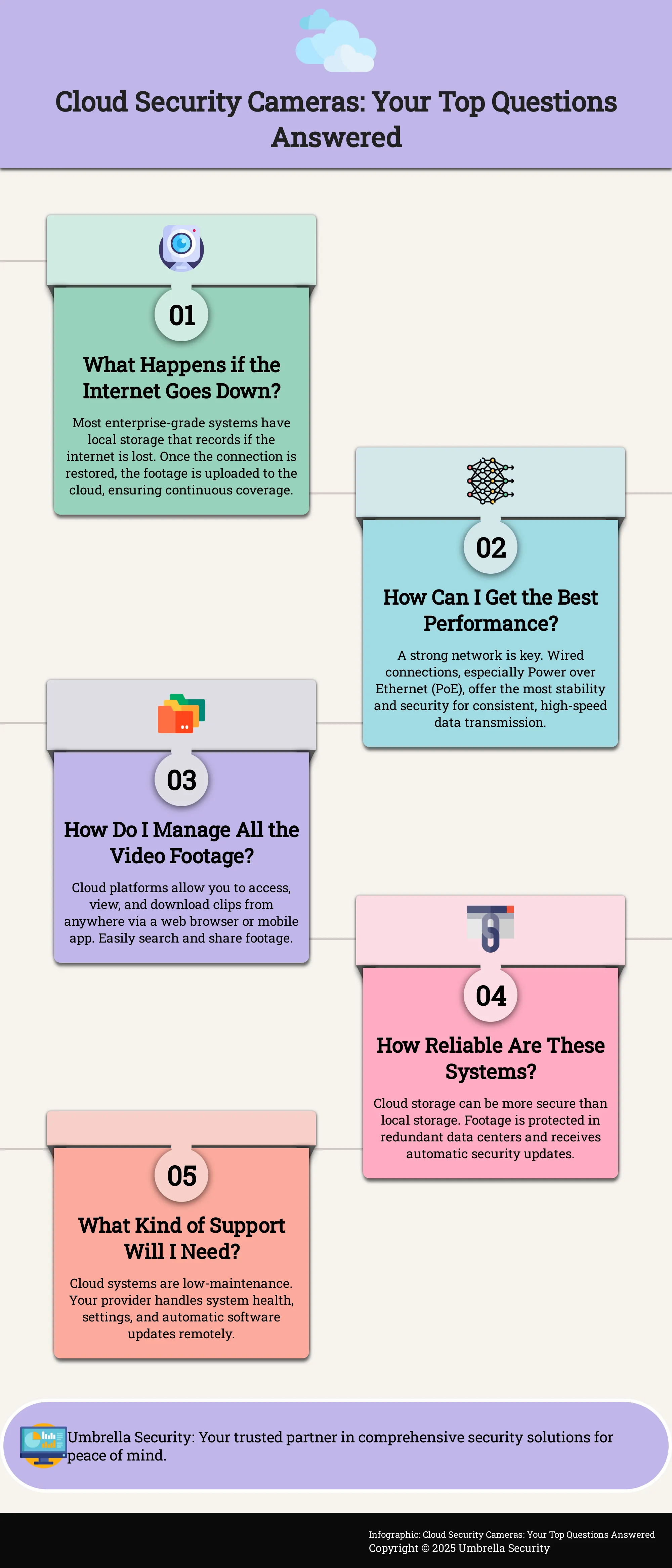 Infographic answering common questions about cloud security cameras for businesses.