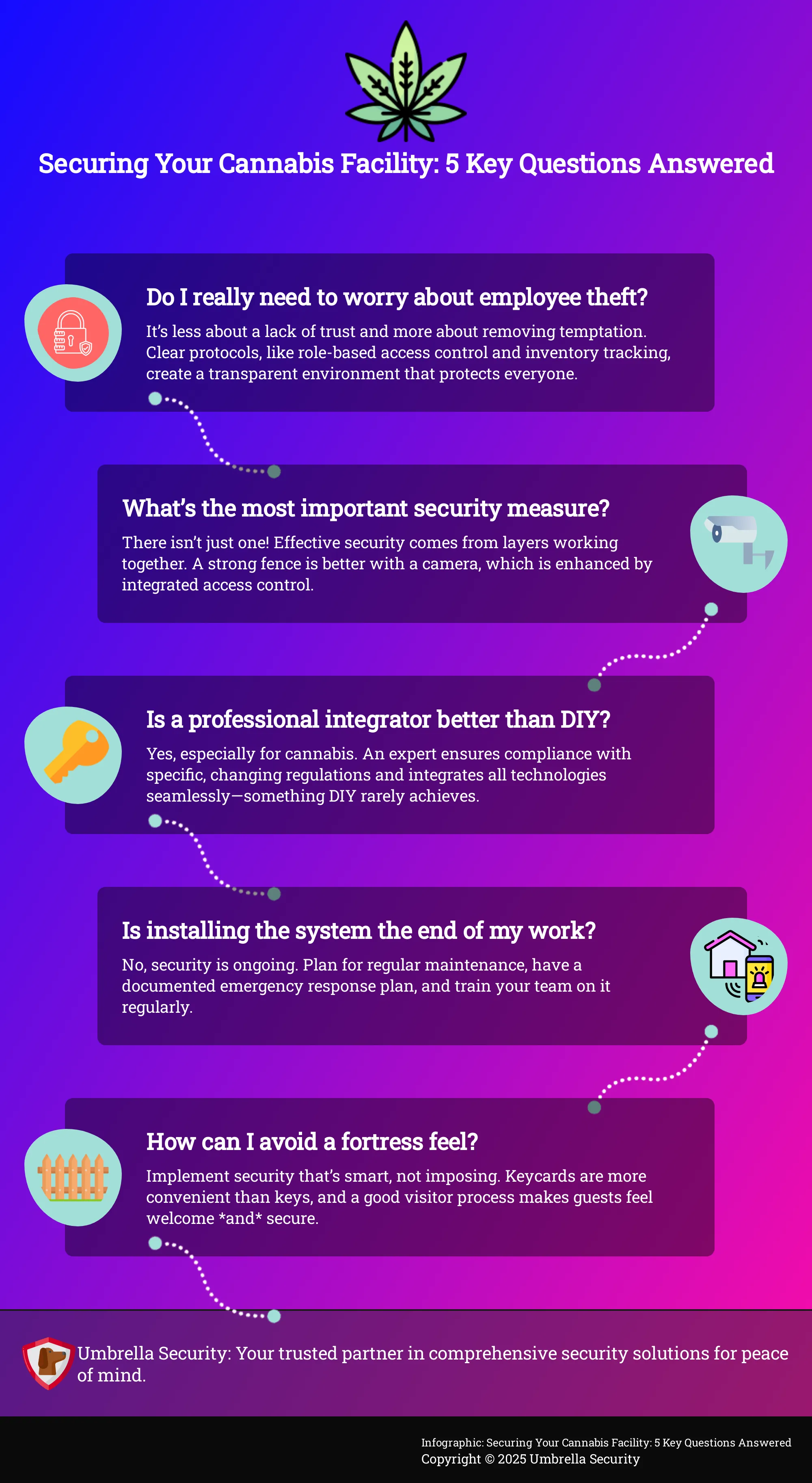 Infographic addressing 5 key questions about cannabis facility security.