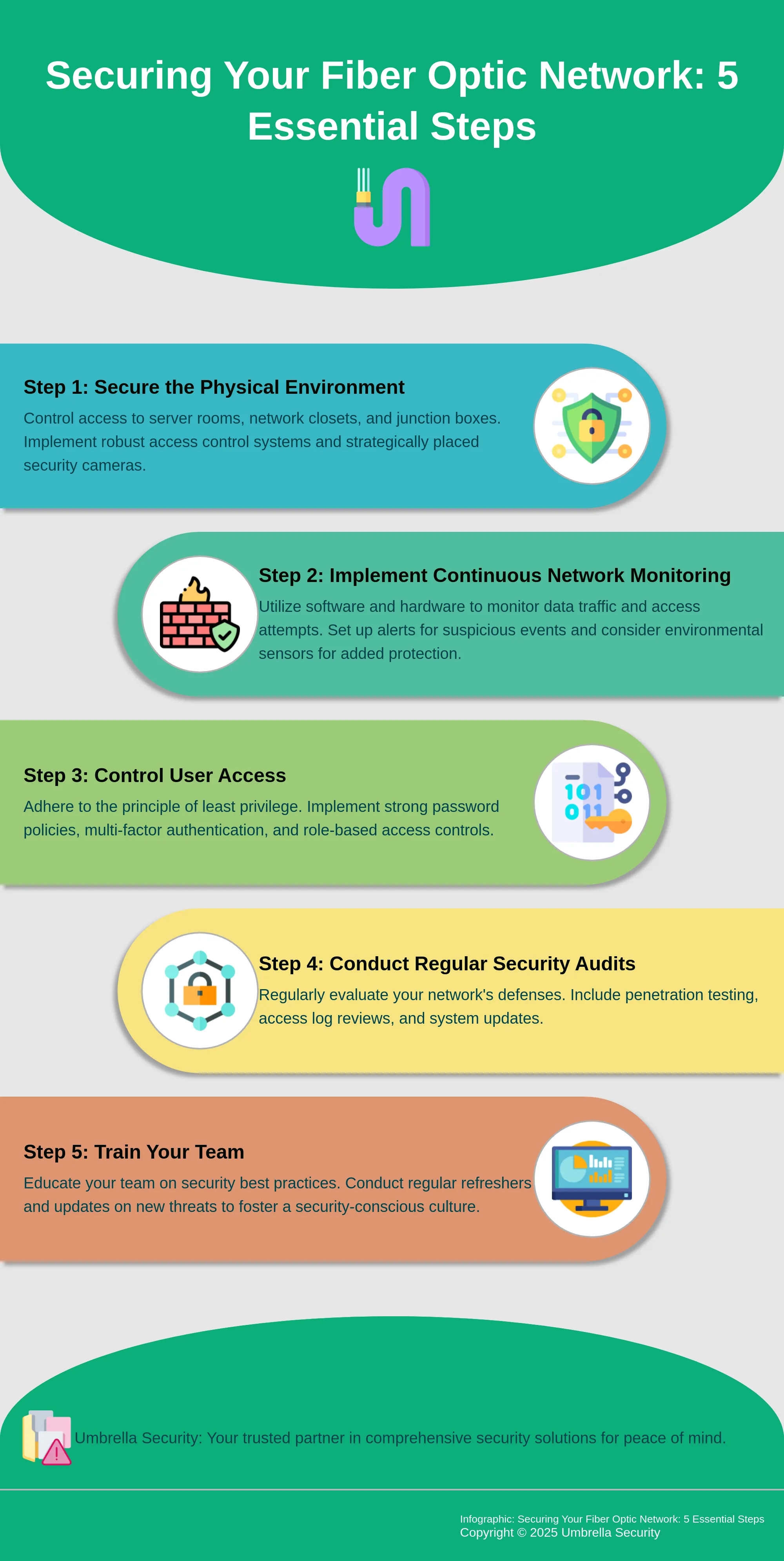 Infographic outlining 5 key steps to enhance fiber optic network security.