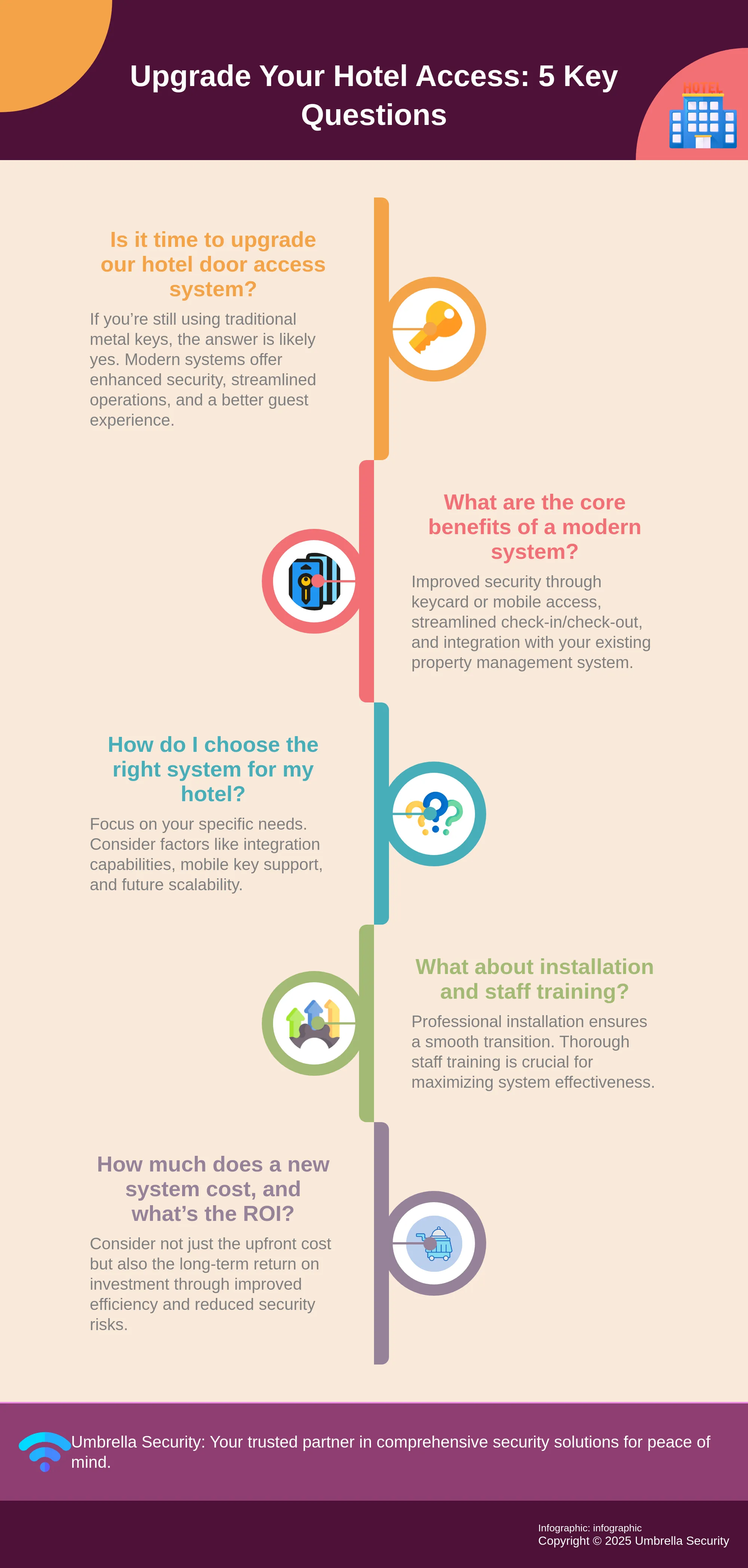 Infographic addressing key questions about upgrading hotel door access systems.