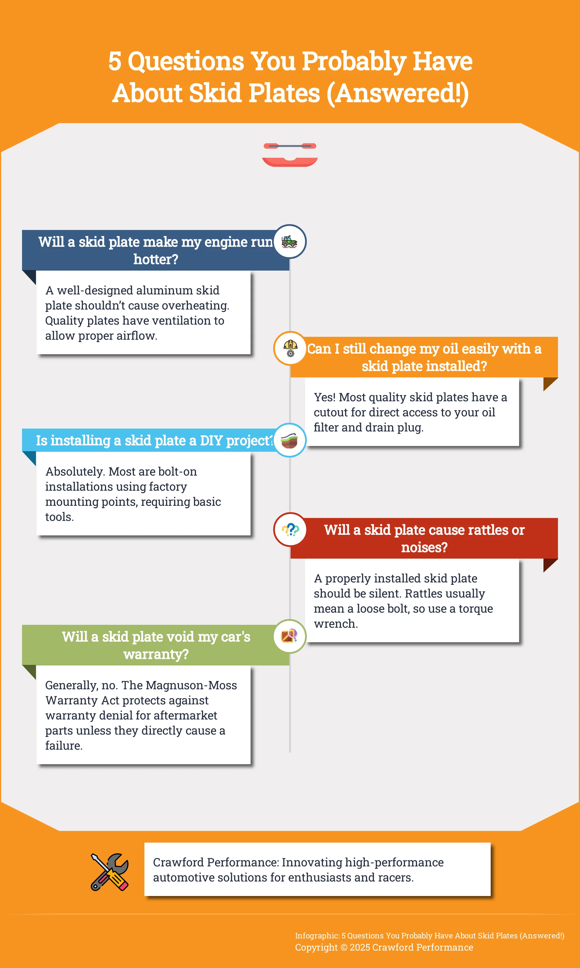 Infographic answering common questions about skid plates