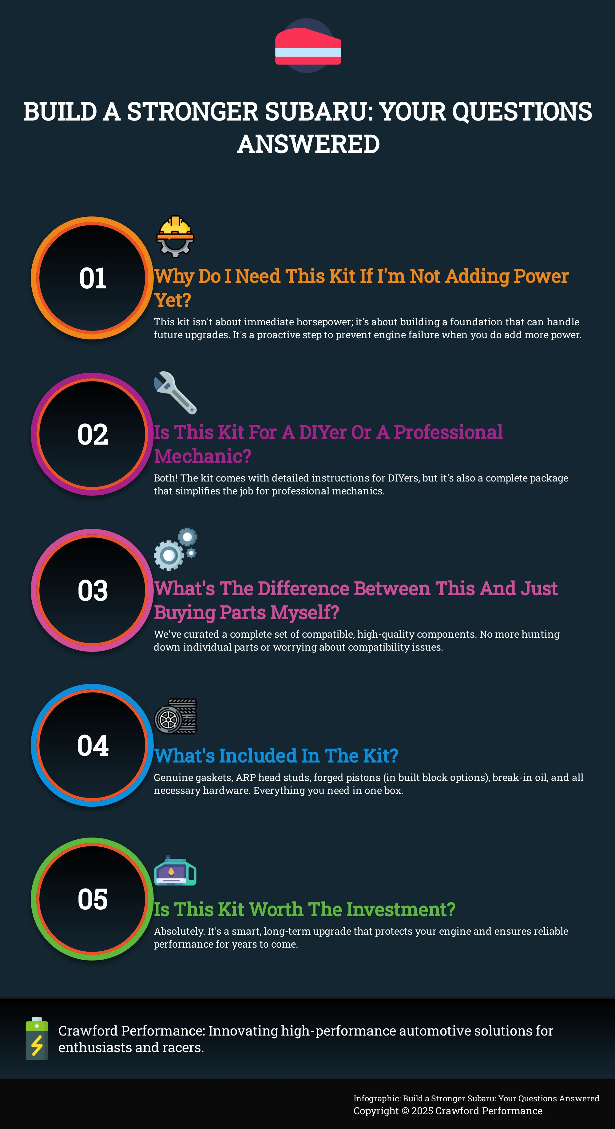 Infographic addressing common questions about the Crawford Short Block Installation Kit for Subaru engines.