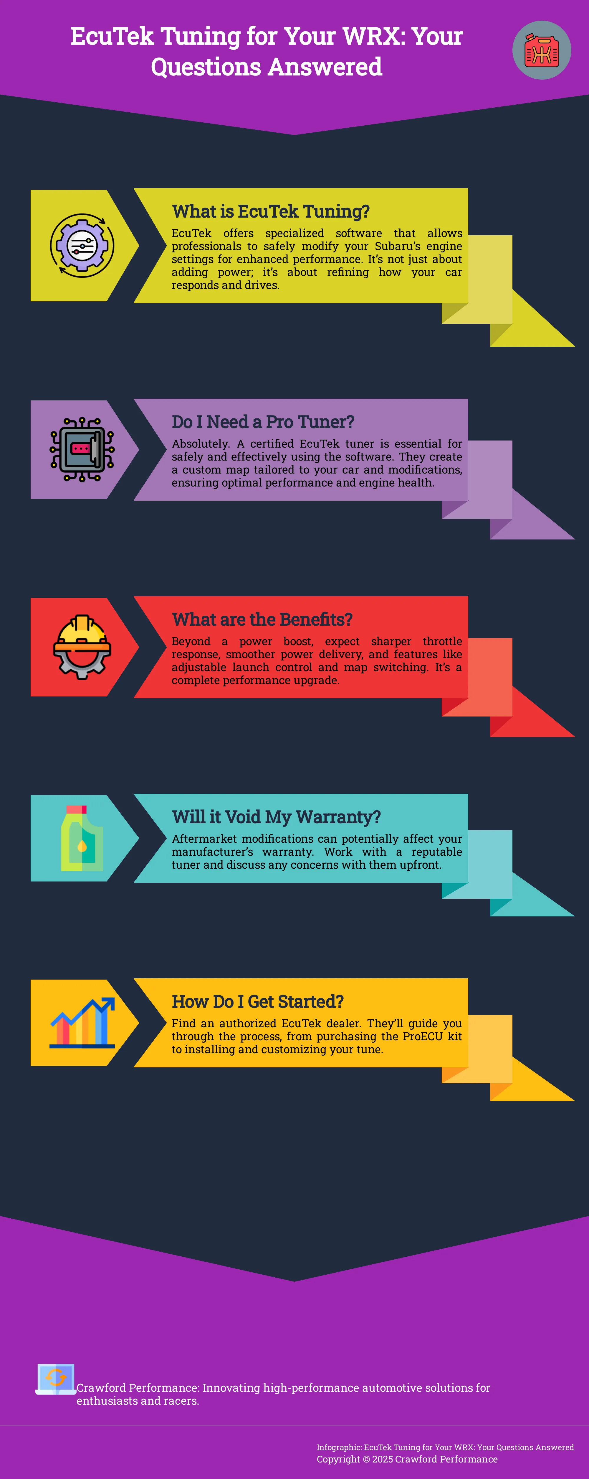 Infographic explaining EcuTek tuning for WRX