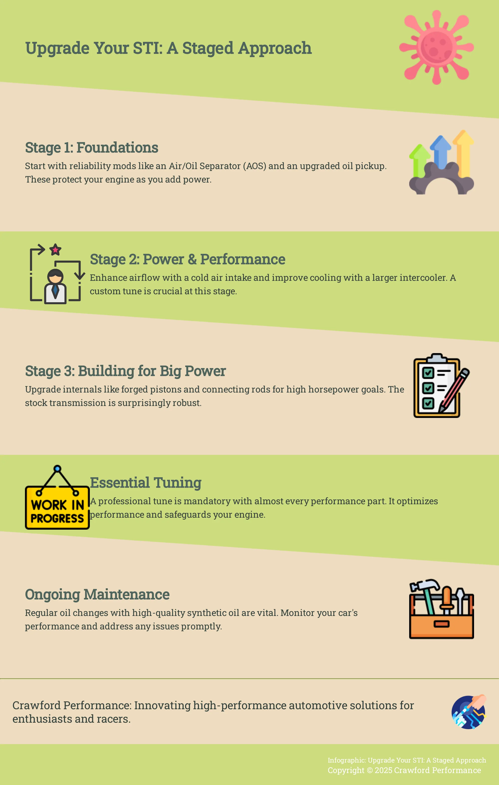 Infographic outlining a staged approach to modifying a Subaru STI