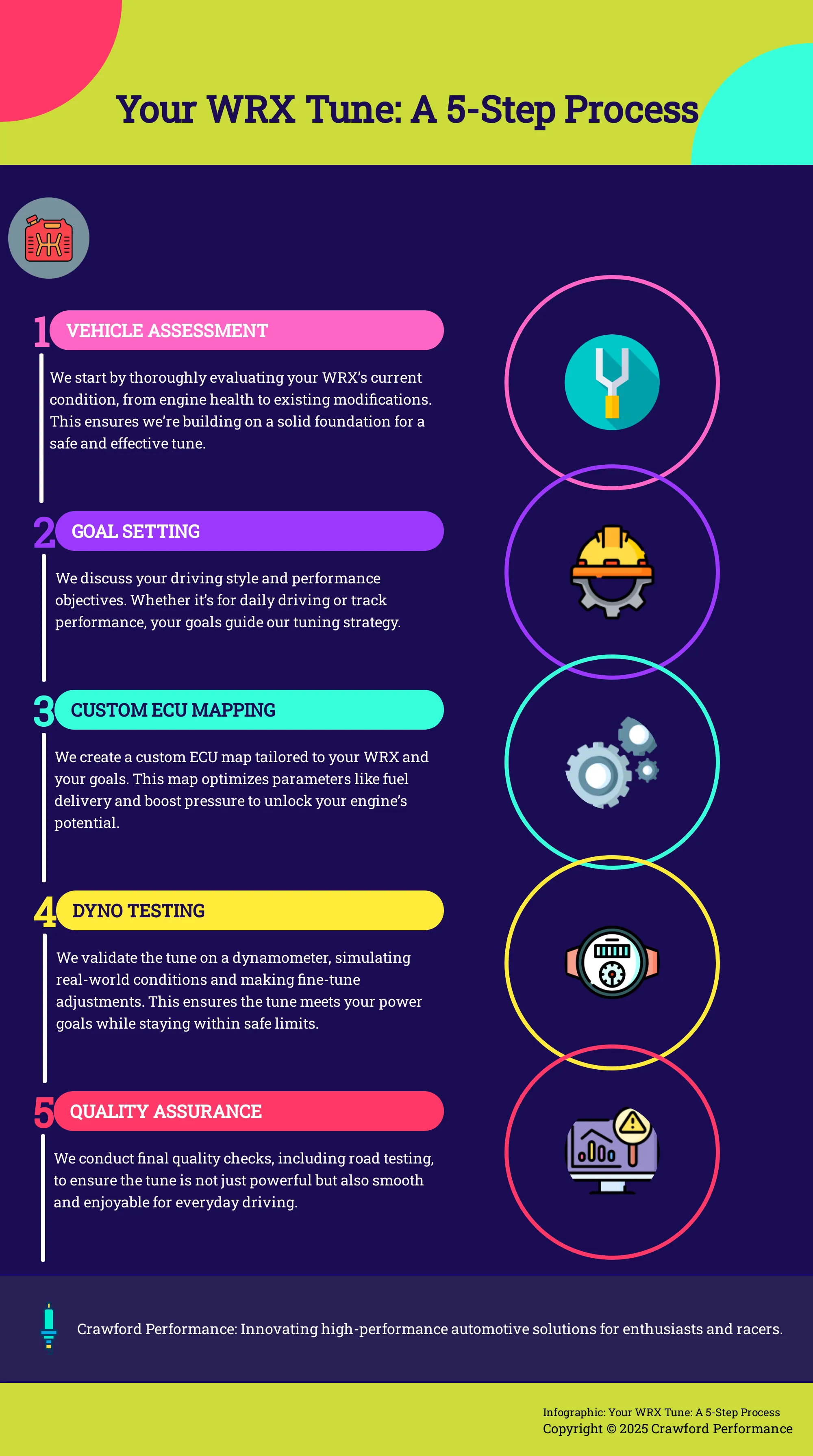 Infographic outlining the 5-step process for tuning a WRX