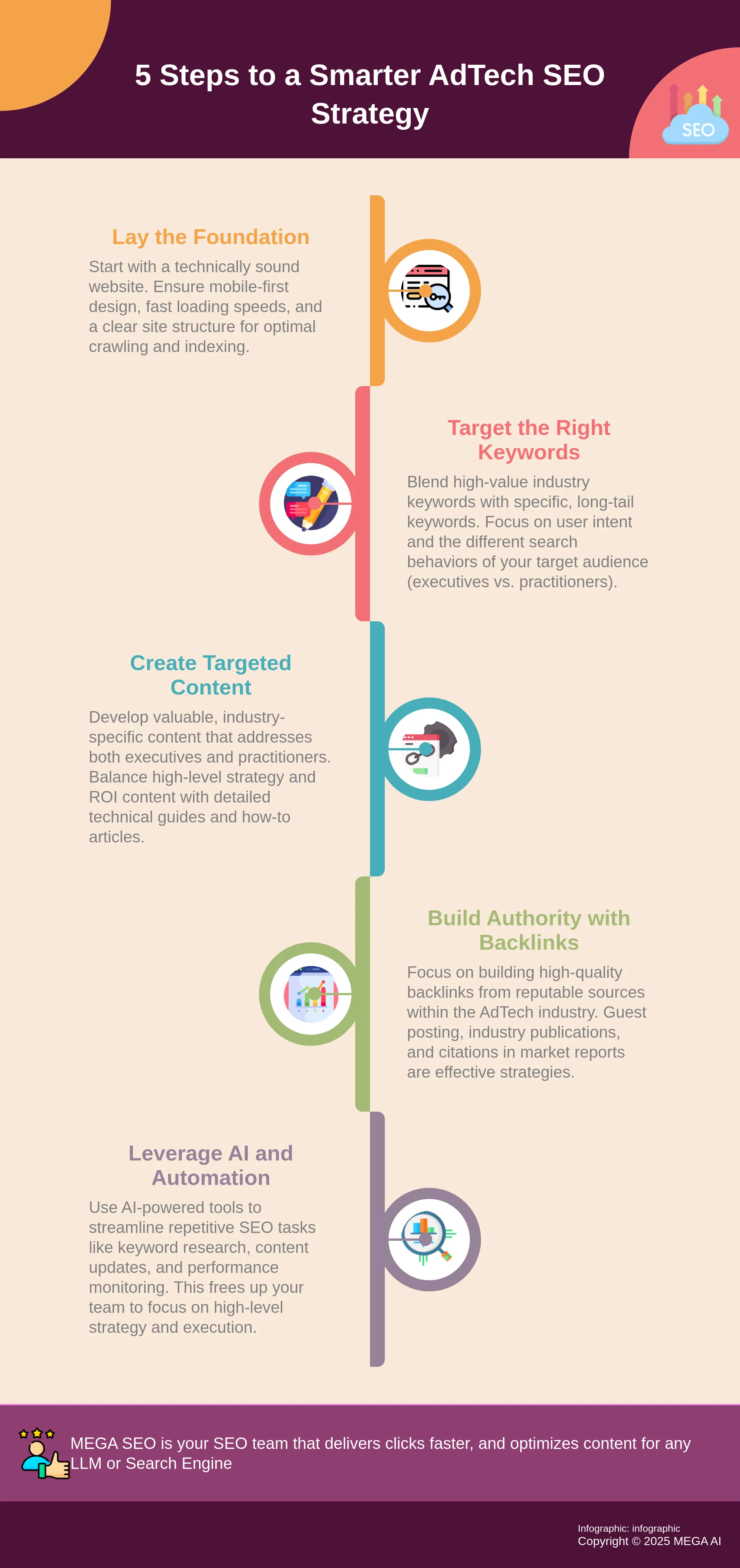 5 Steps to a Smarter AdTech SEO Strategy Infographic outlining 5 key steps for a successful AdTech SEO strategy