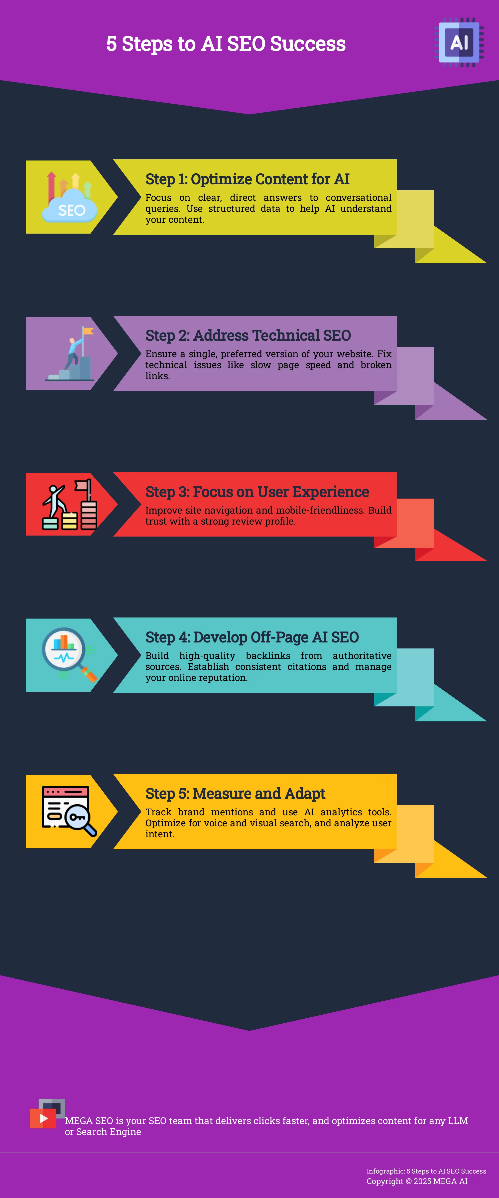 Infographic outlining 5 steps for optimizing websites for AI-driven search engines.
