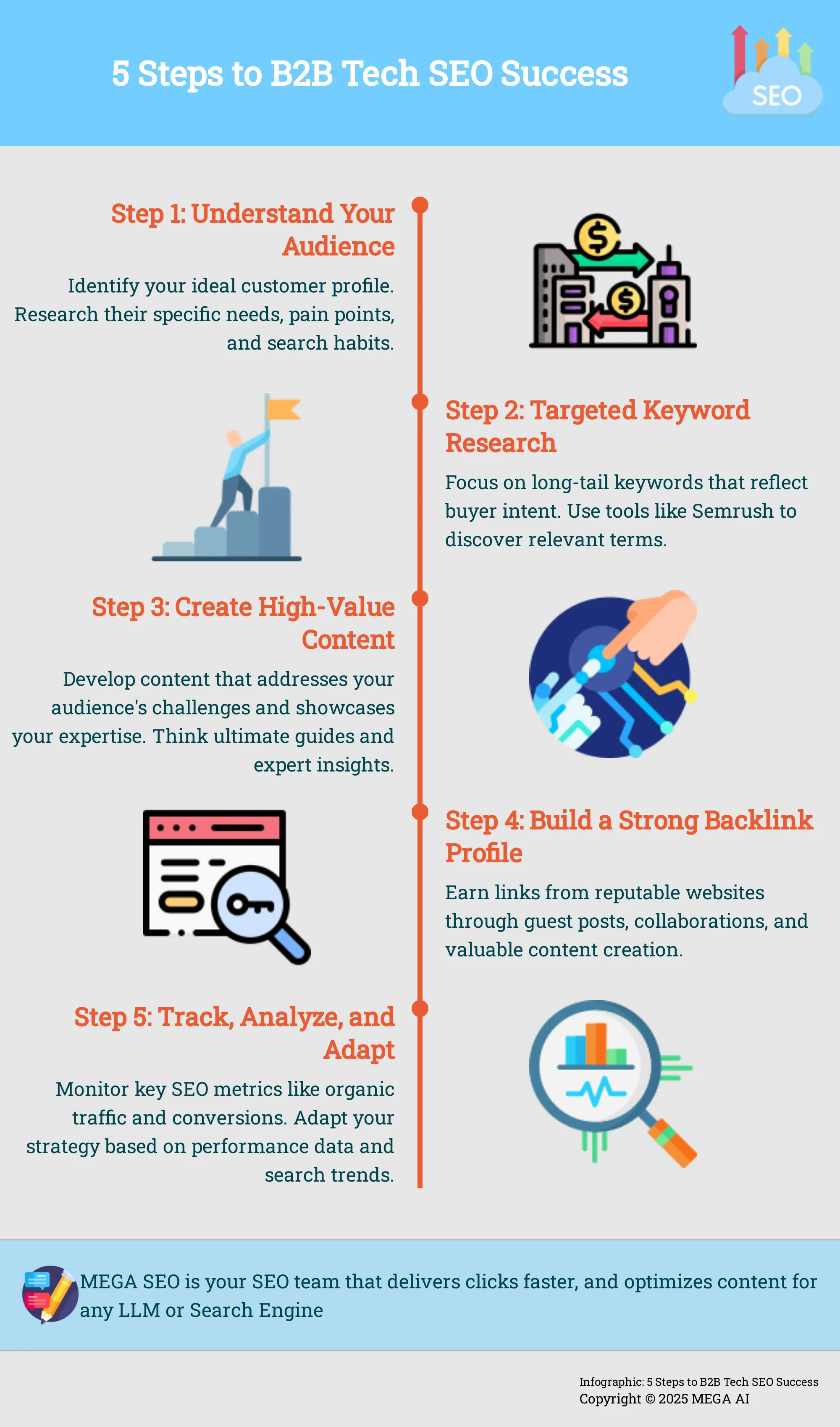 5 Steps to B2B Tech SEO Success Infographic outlining 5 key steps for successful B2B tech SEO.