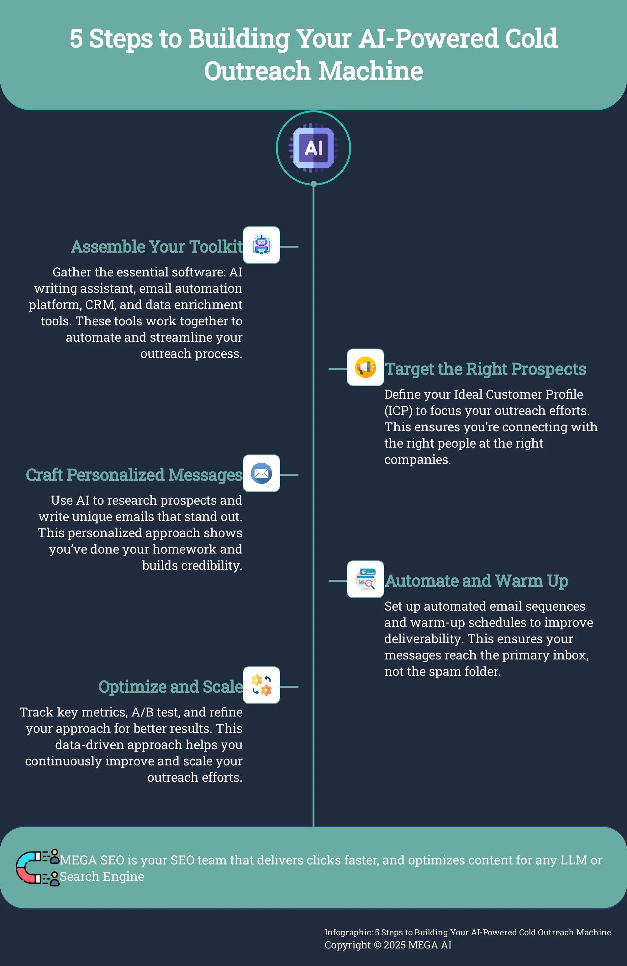 5 Steps to Building Your AI-Powered Cold Outreach Machine Infographic outlining 5 steps to building an AI-powered cold outreach system.