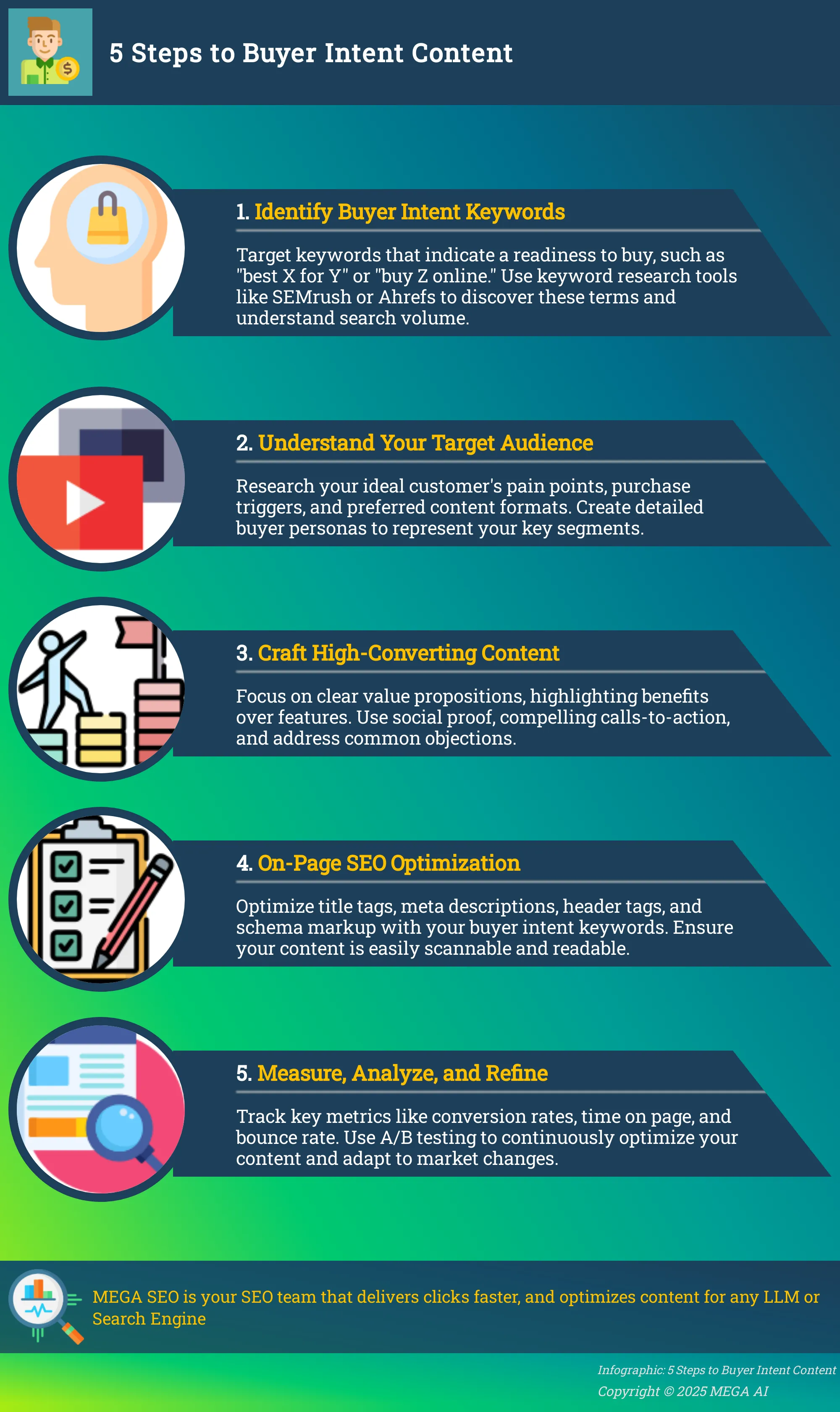 Infographic: 5 Steps to Buyer Intent Content