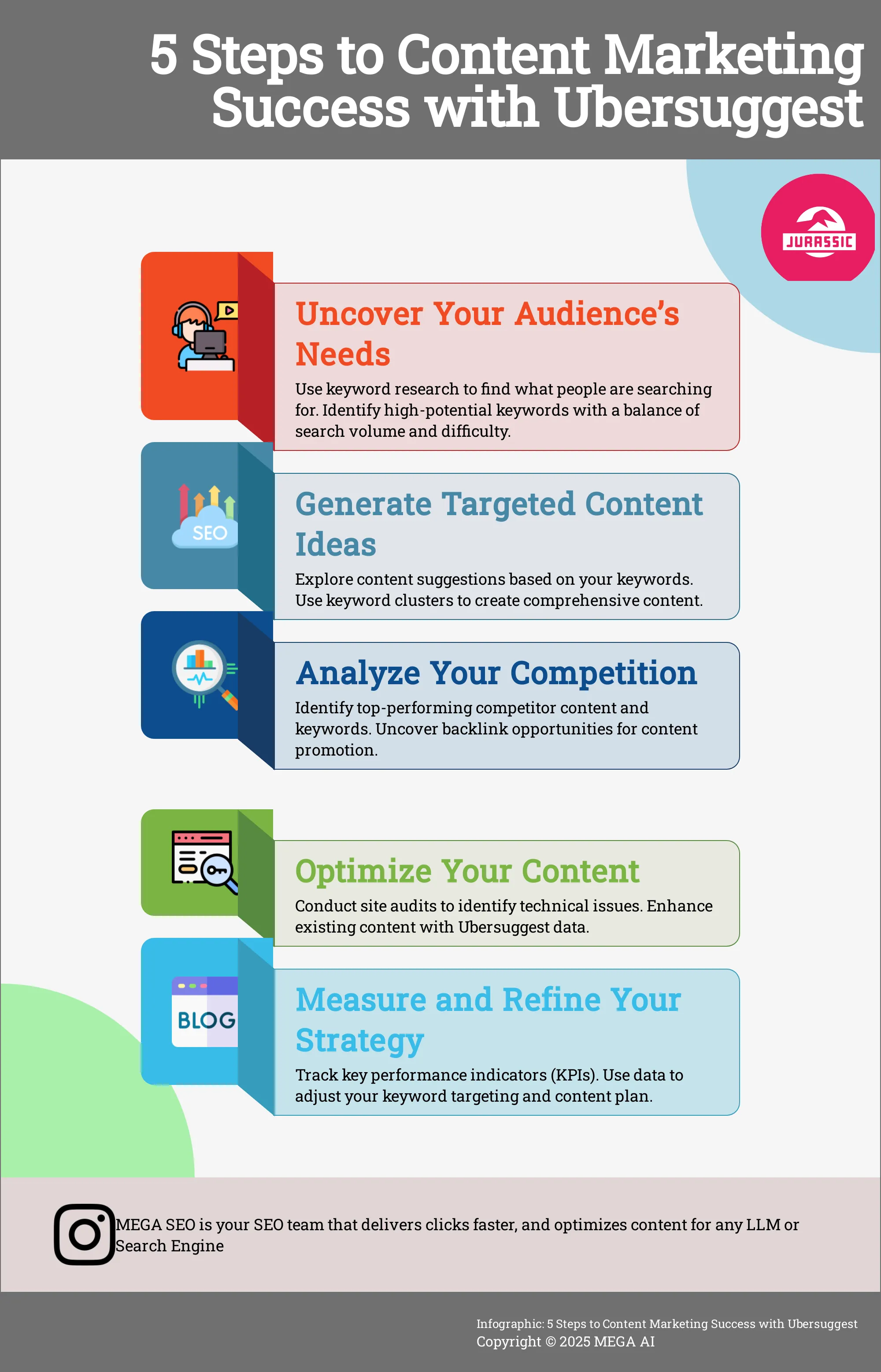 5 Steps to Content Marketing Success with Ubersuggest Infographic outlining 5 steps to successful content marketing using Ubersuggest.