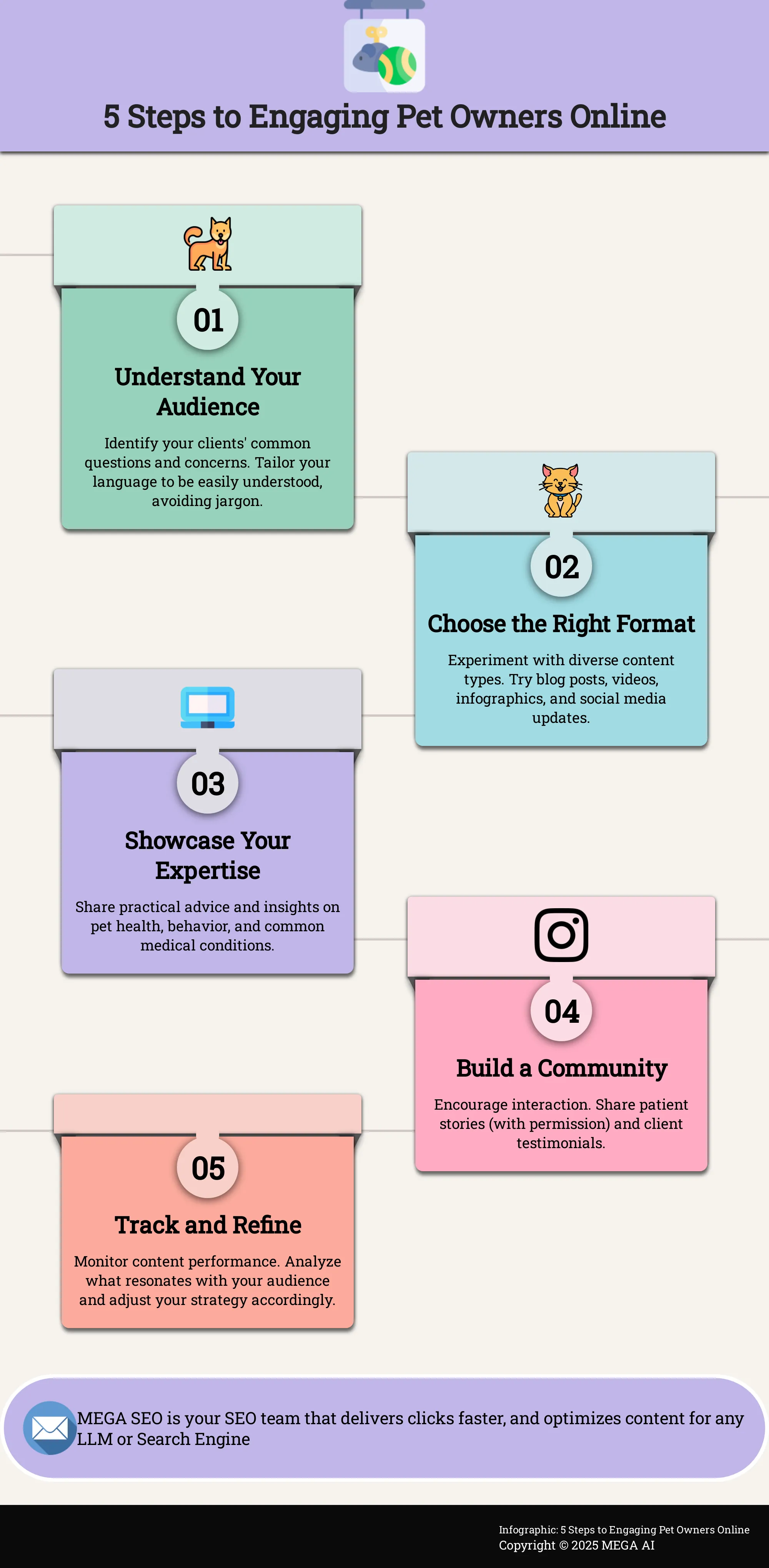 Infographic outlining 5 steps to create engaging online content for a veterinary clinic.