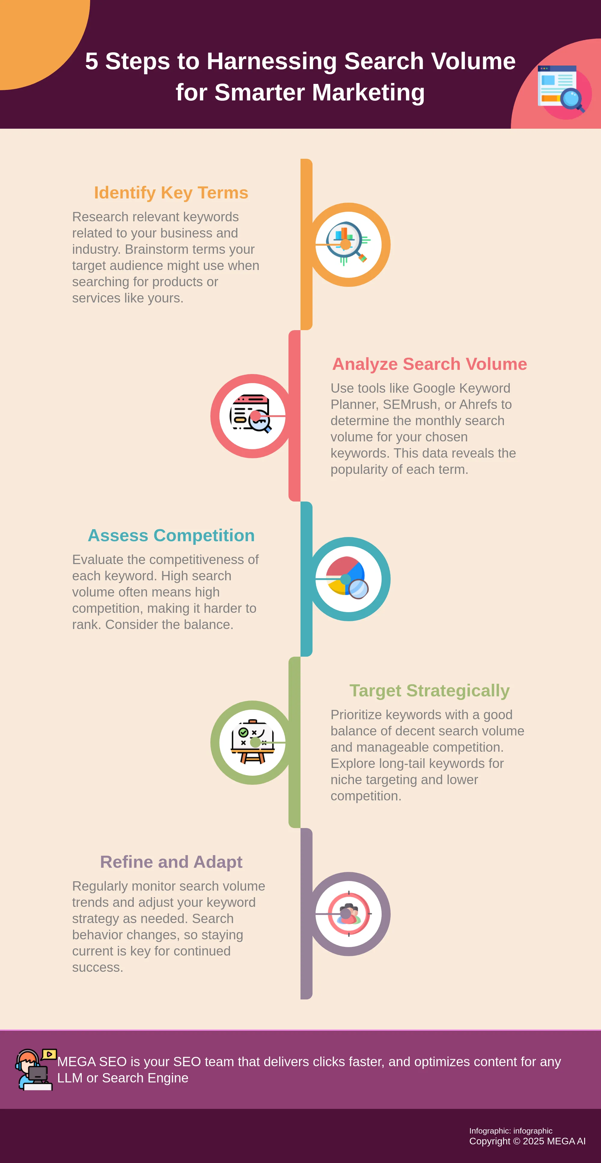 Infographic depicting 5 steps to using search volume data for effective marketing.