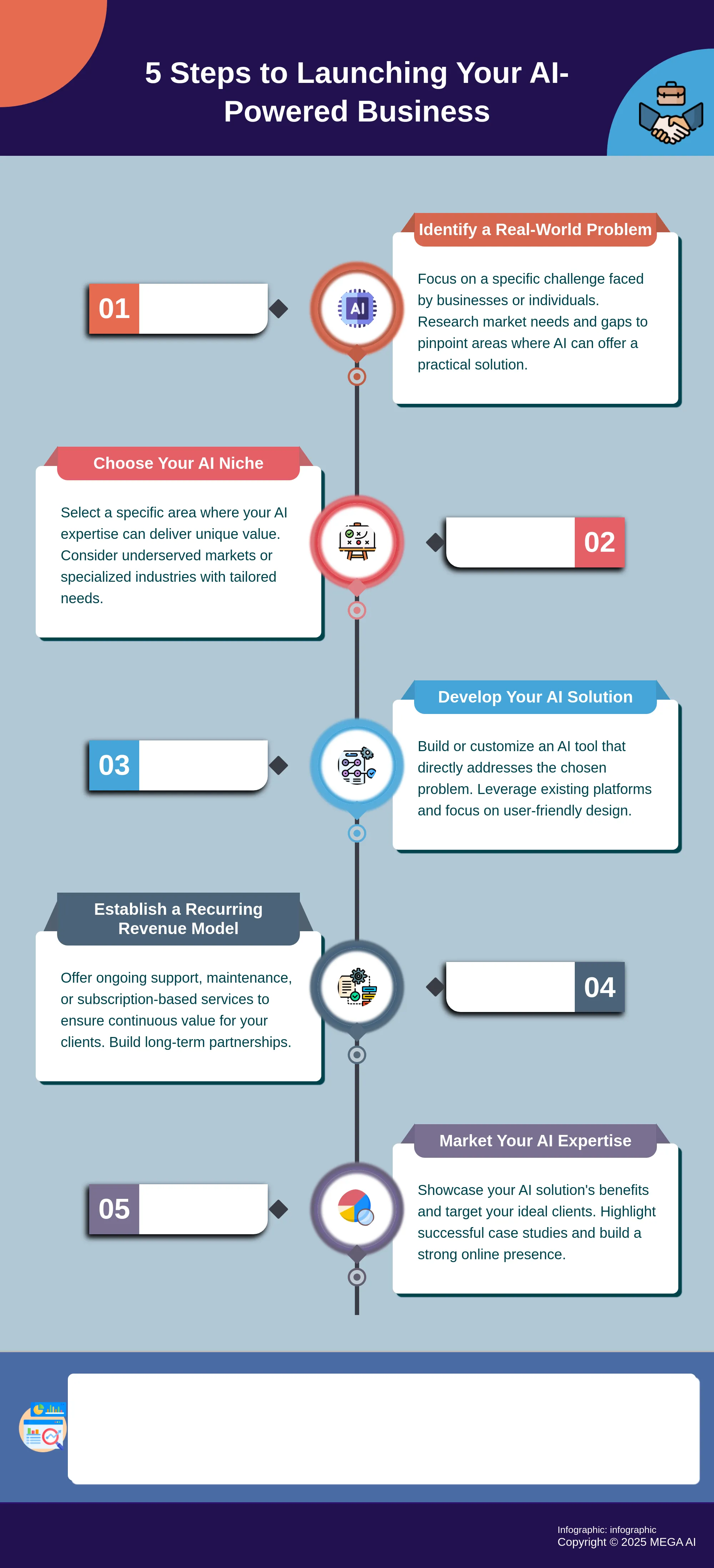 5 Steps to Launching Your AI-Powered Business Infographic outlining 5 steps to launching an AI-powered business.