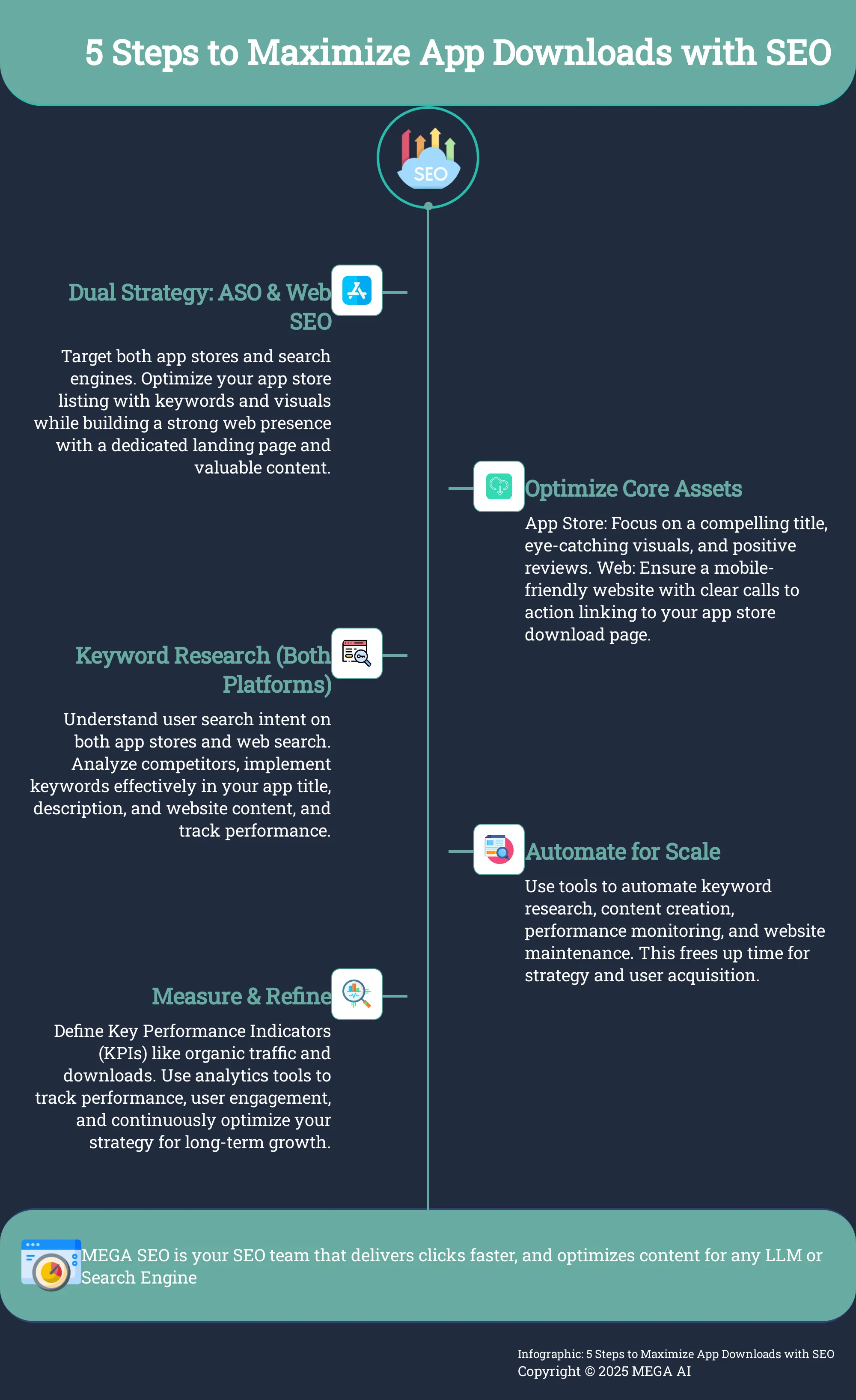 Infographic depicting 5 steps to boost app downloads by integrating ASO and Web SEO.
