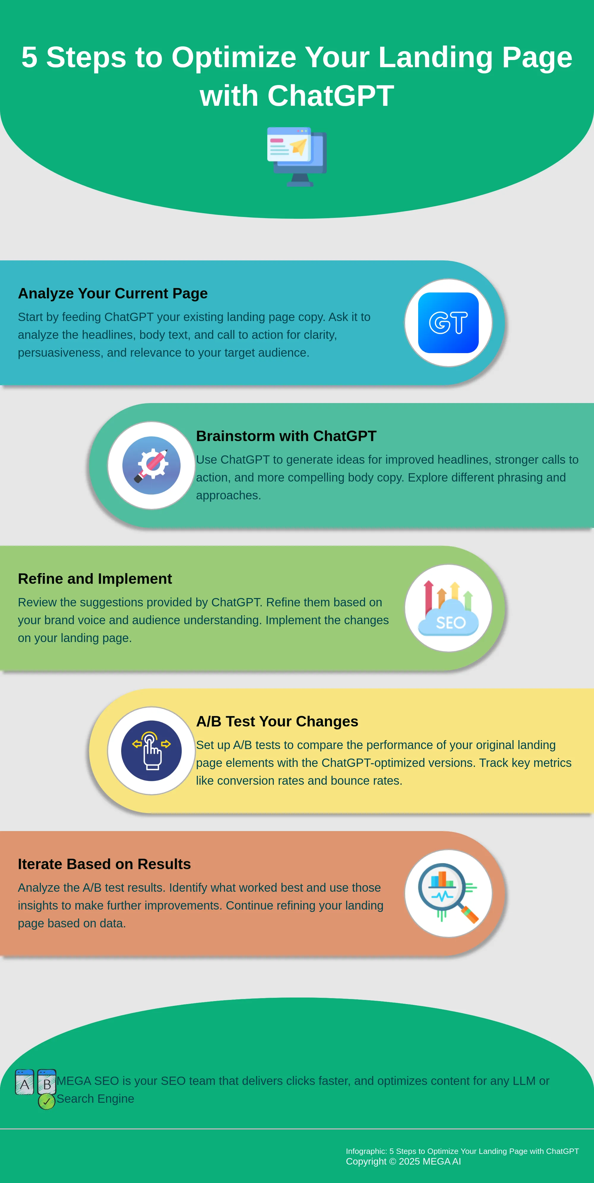 Infographic outlining 5 steps to optimize landing pages using ChatGPT