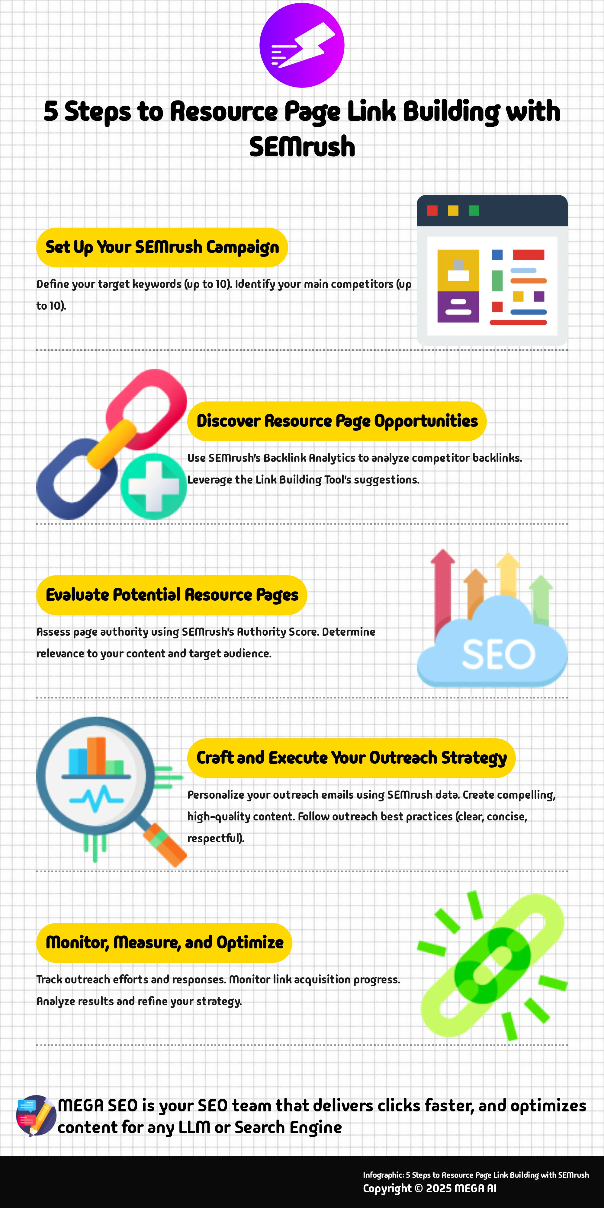 5 Steps to Resource Page Link Building with SEMrush Infographic depicting 5 steps to resource page link building using SEMrush