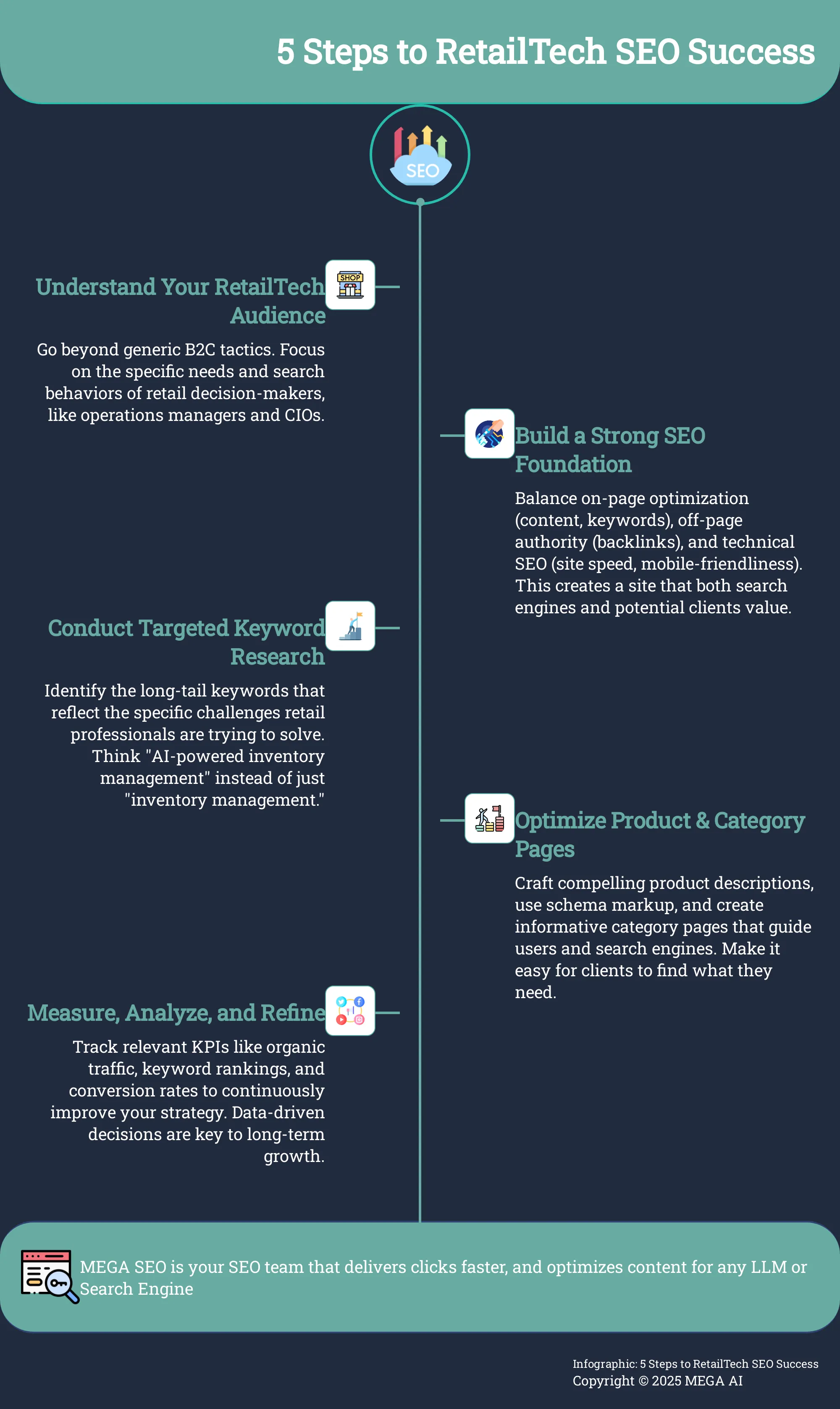 Infographic outlining 5 key steps for successful RetailTech SEO.