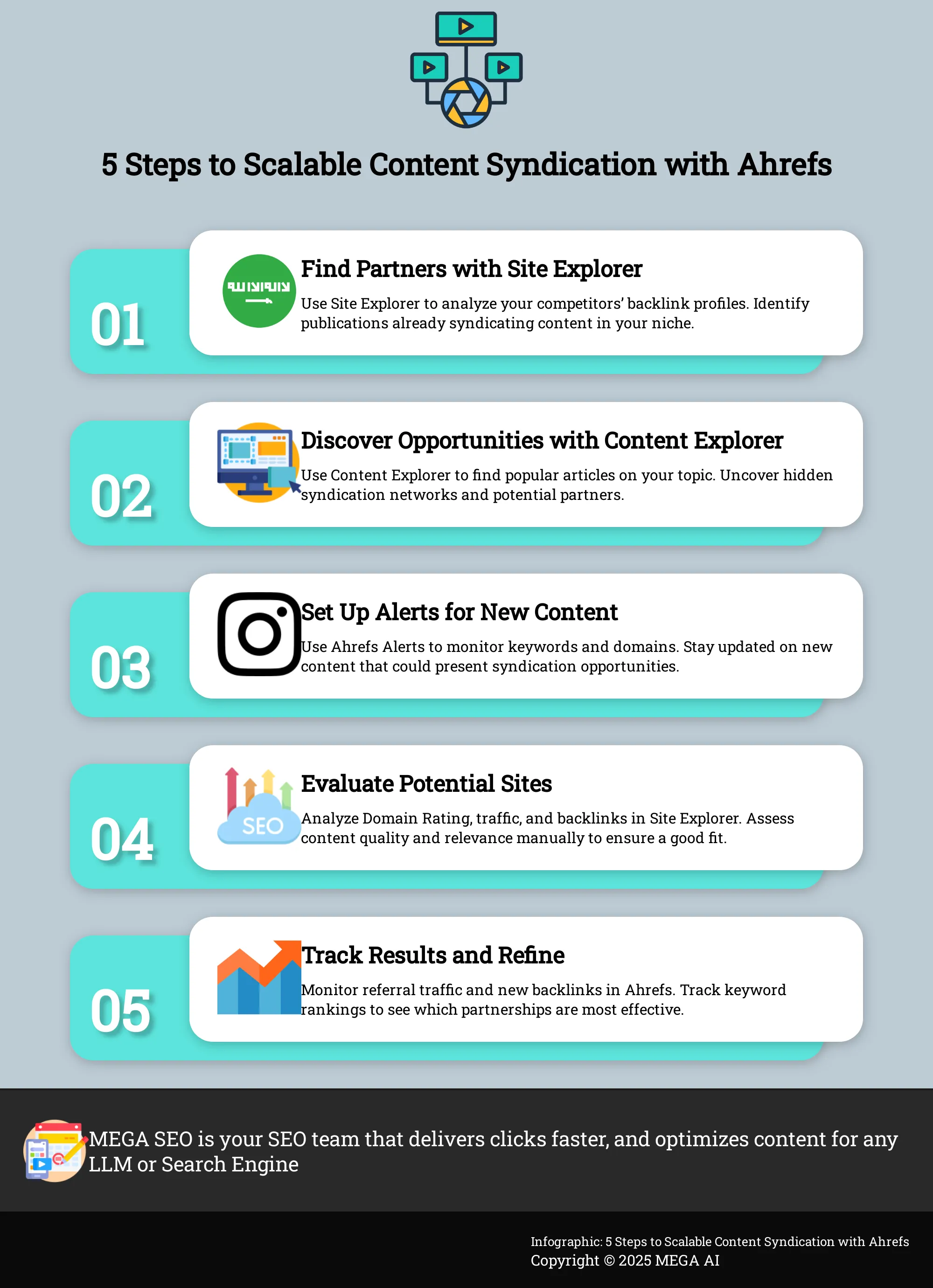 Infographic outlining 5 steps to scalable content syndication using Ahrefs
