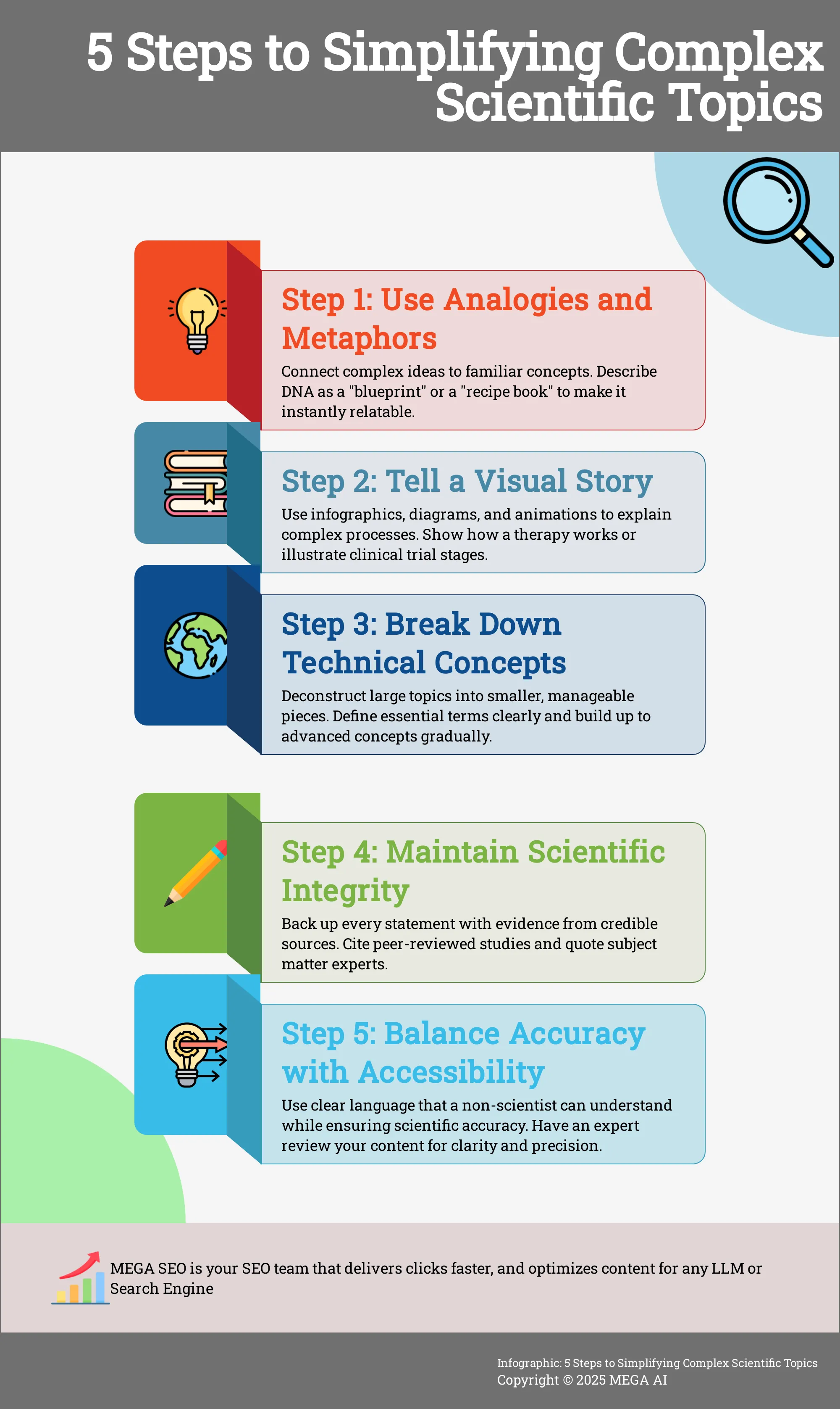 Infographic explaining 5 steps to simplify complex scientific topics