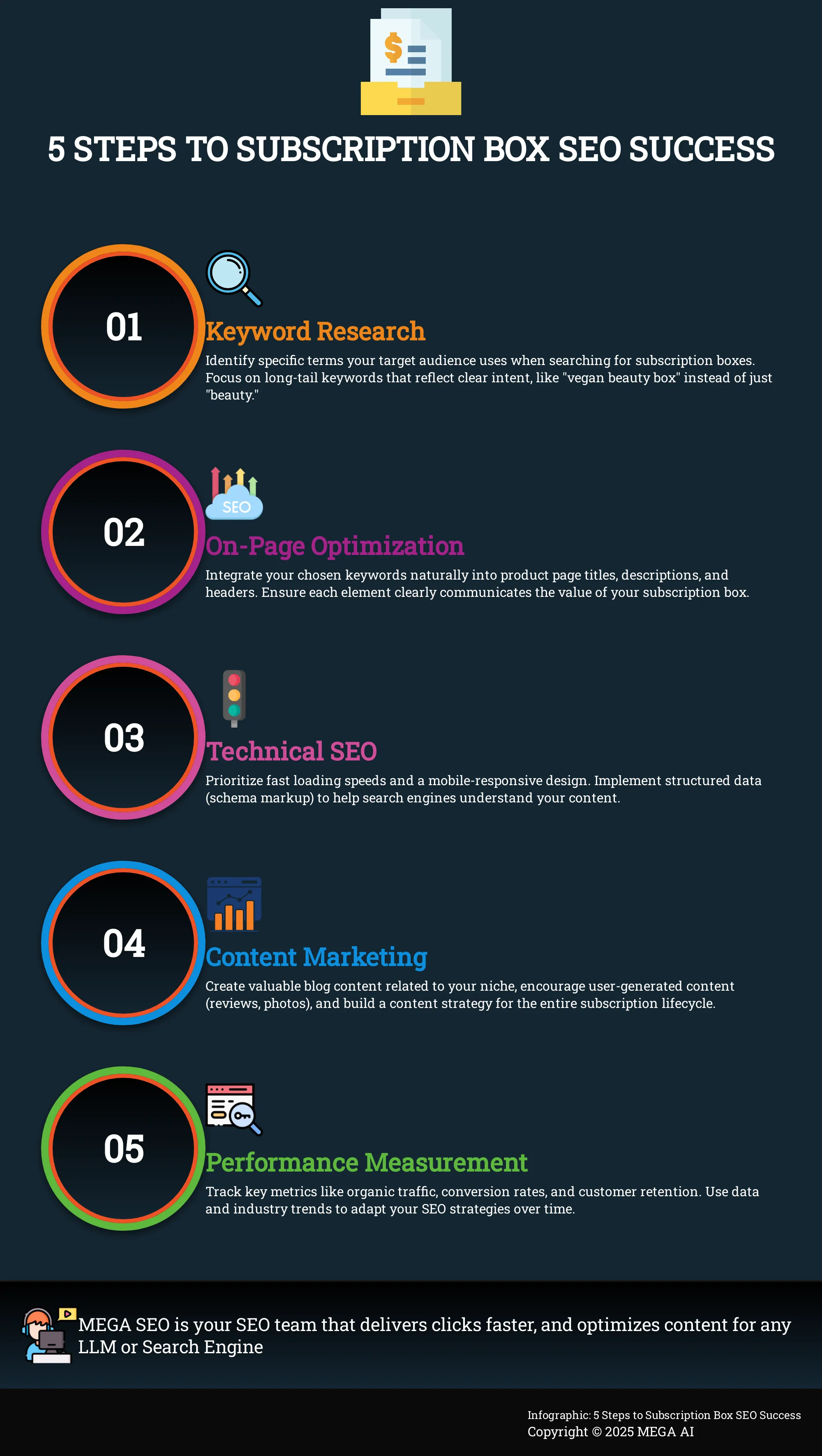 5 Steps to Subscription Box SEO Success Infographic outlining 5 key steps for optimizing subscription box websites for search engine optimization.