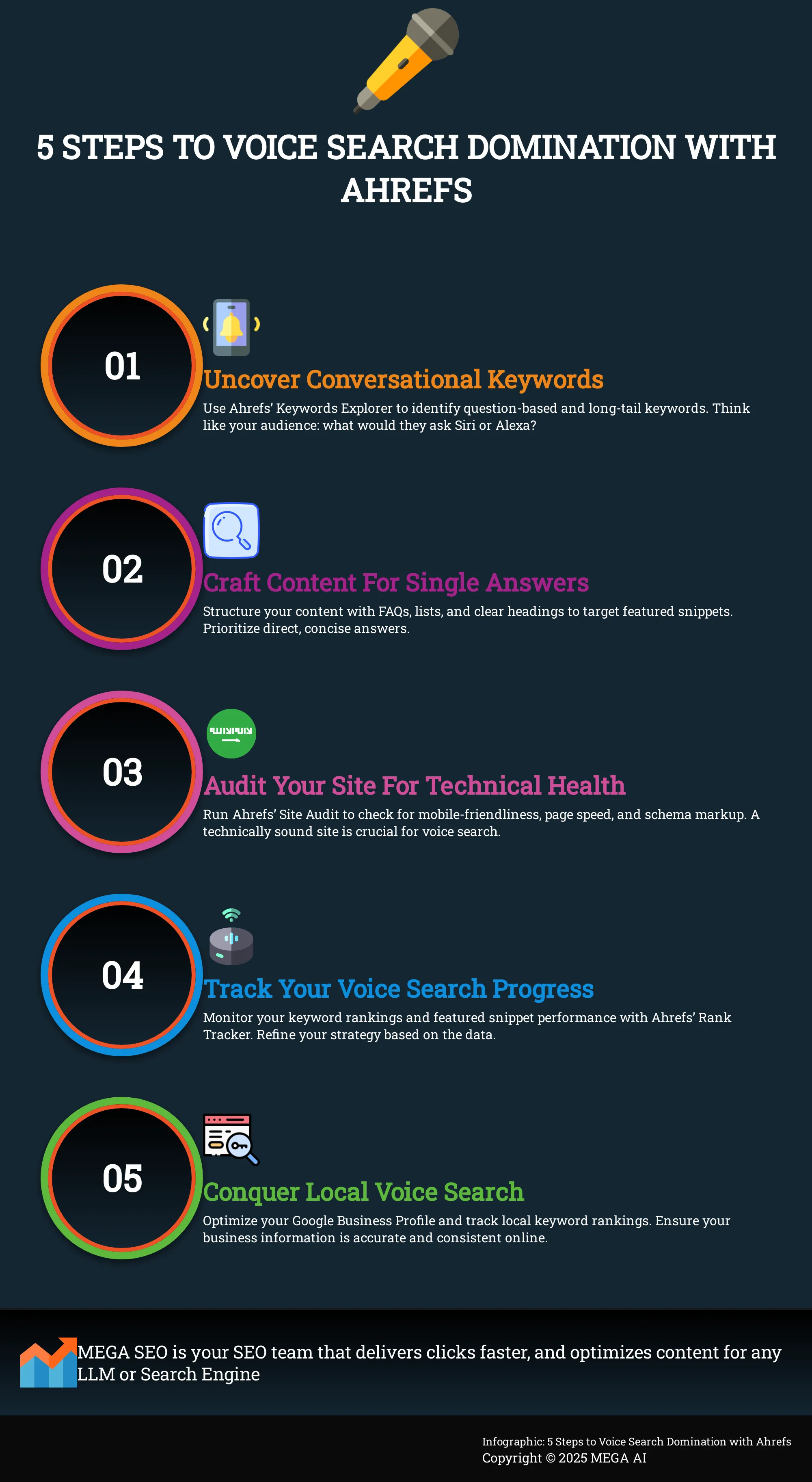 Infographic outlining 5 steps to optimize for voice search using Ahrefs