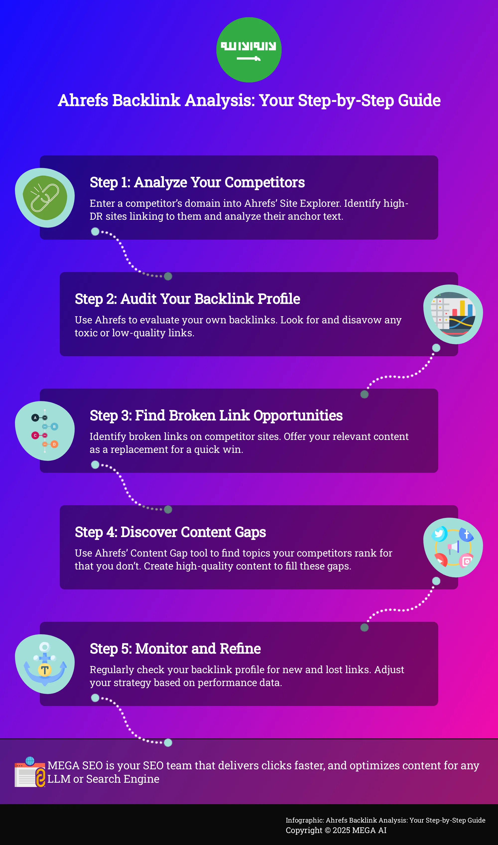 Ahrefs Backlink Analysis: Your Step-by-Step Guide Infographic outlining 5 steps to using Ahrefs for backlink analysis.