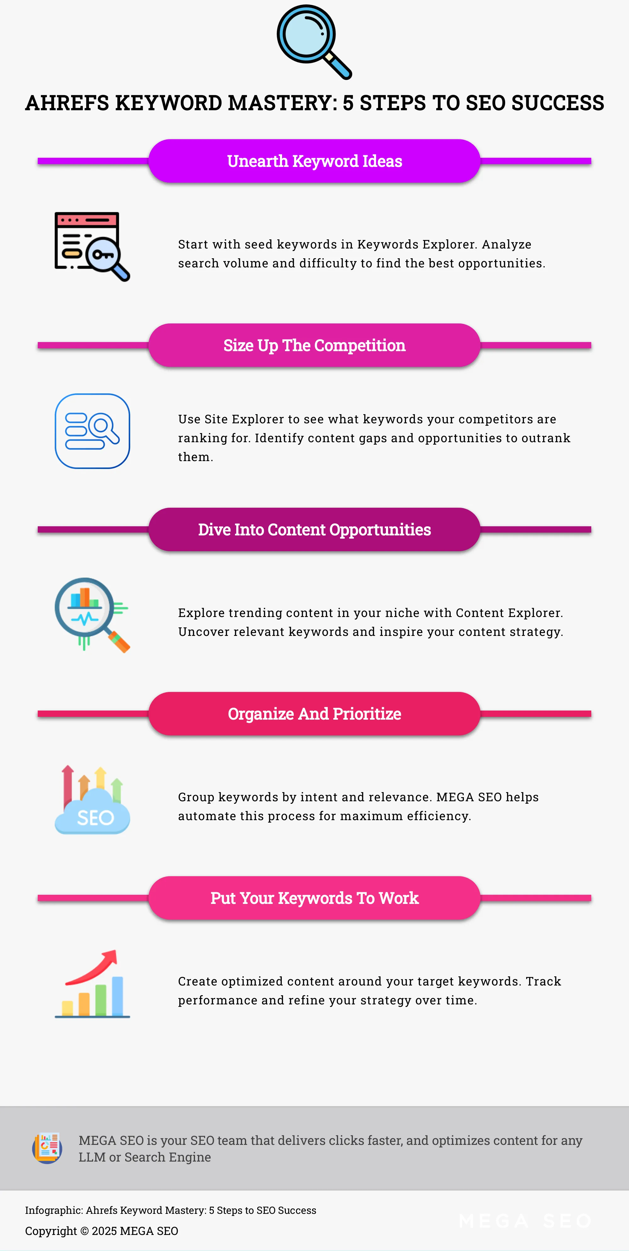 Infographic depicting 5 steps to keyword research using Ahrefs and MEGA SEO