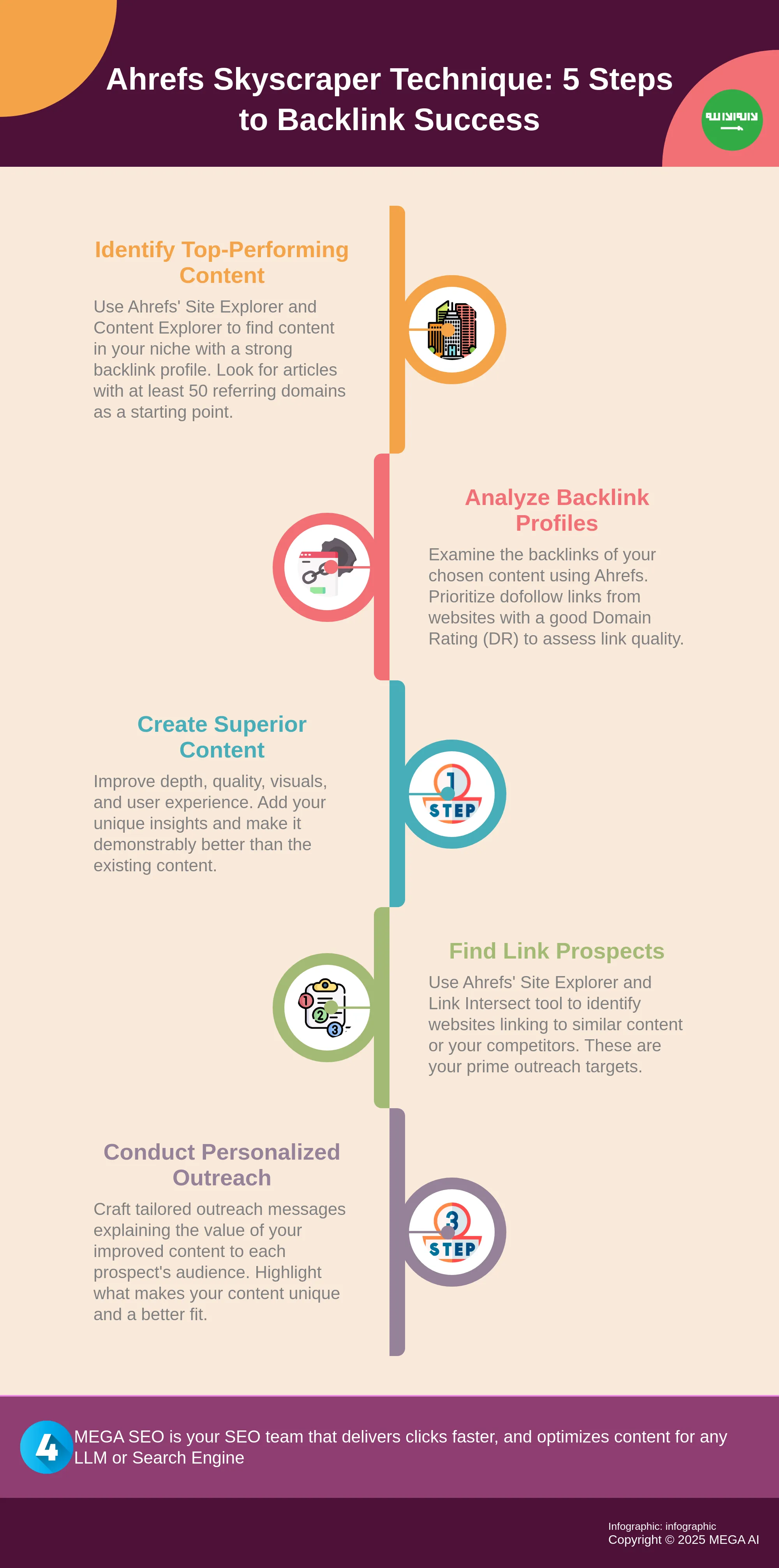 Ahrefs Skyscraper Technique: 5 Steps to Backlink Success Infographic depicting the 5 steps of the Ahrefs Skyscraper Technique for building backlinks.