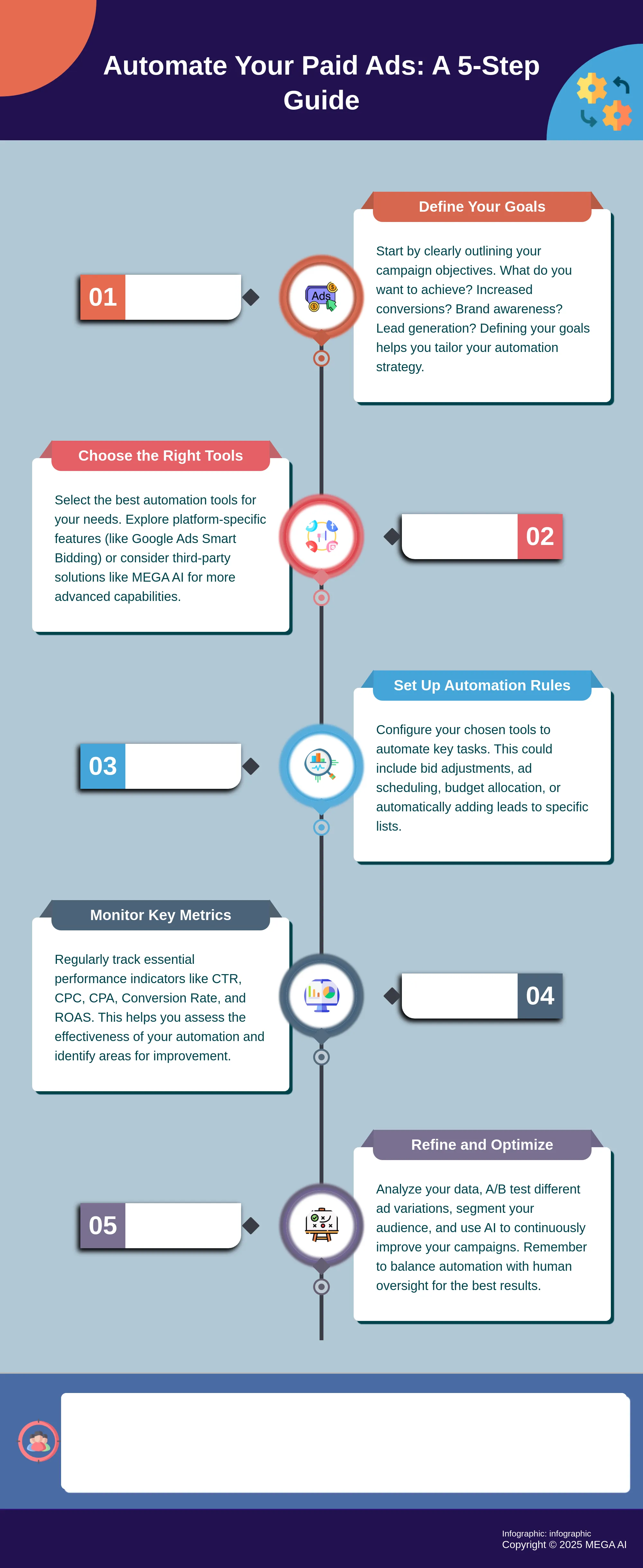 Automate Your Paid Ads: A 5-Step Guide Infographic: 5 steps to automate paid ad campaigns