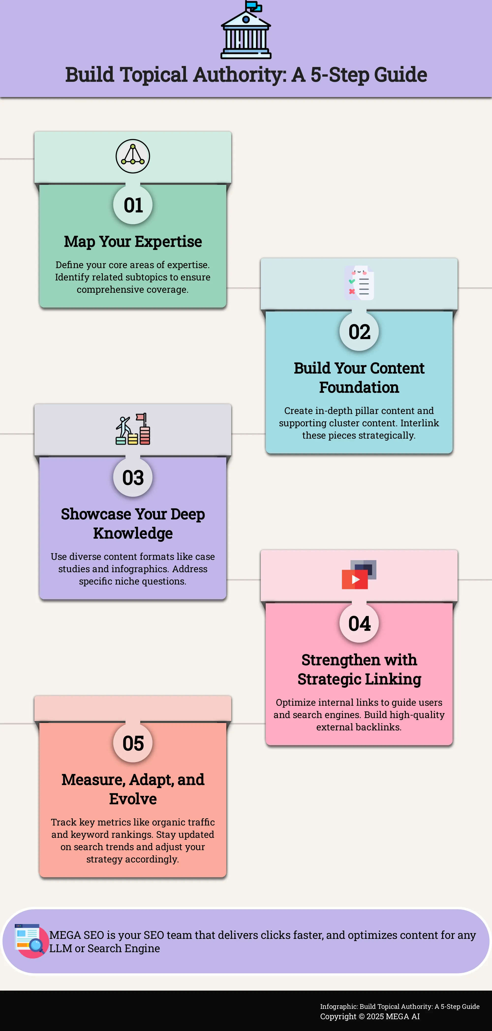 Build Topical Authority: A 5-Step Guide Infographic outlining a 5-step process for building topical authority in SEO.