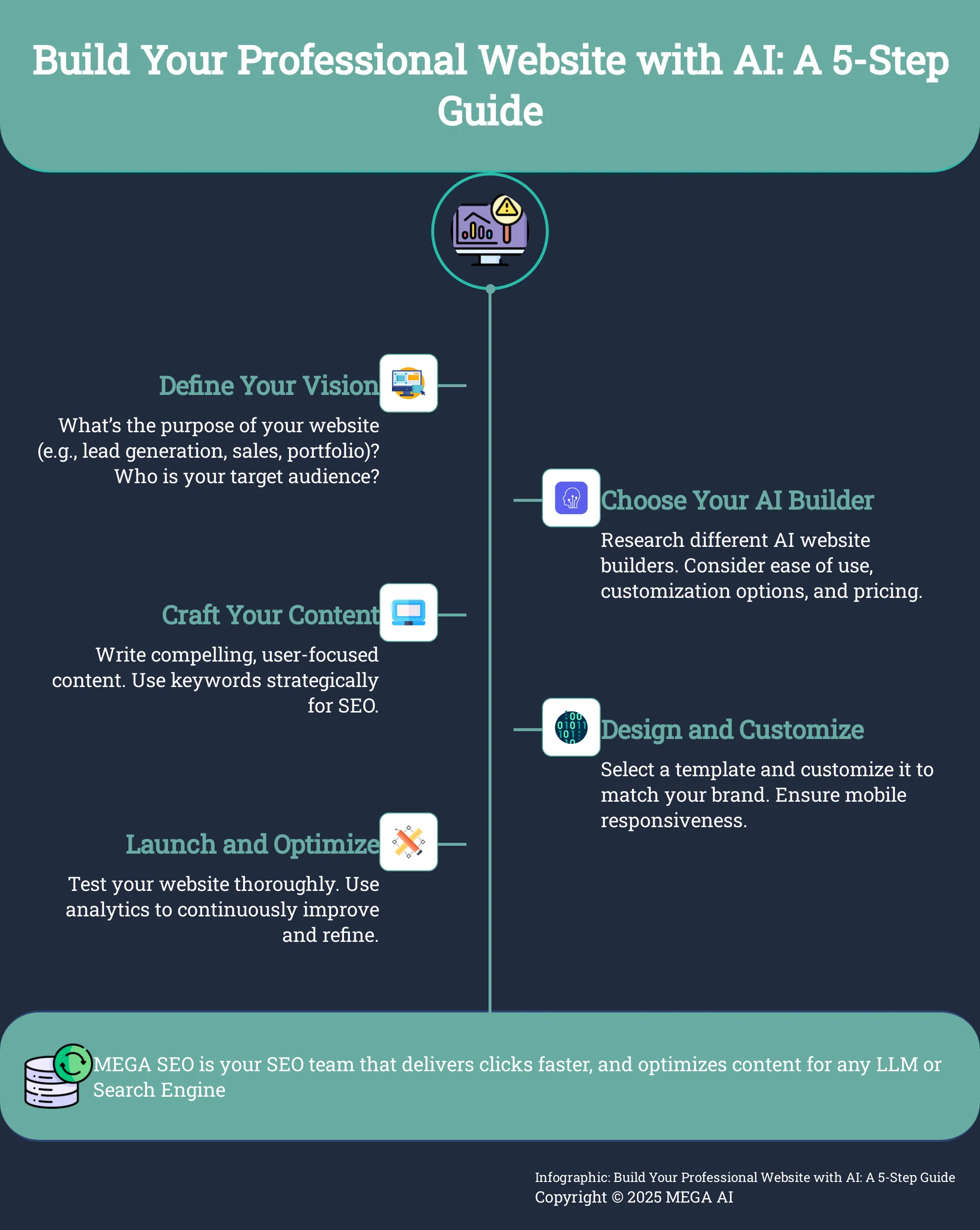 Build Your Professional Website with AI: A 5-Step Guide A 5-step infographic guiding users on building a professional website using AI.