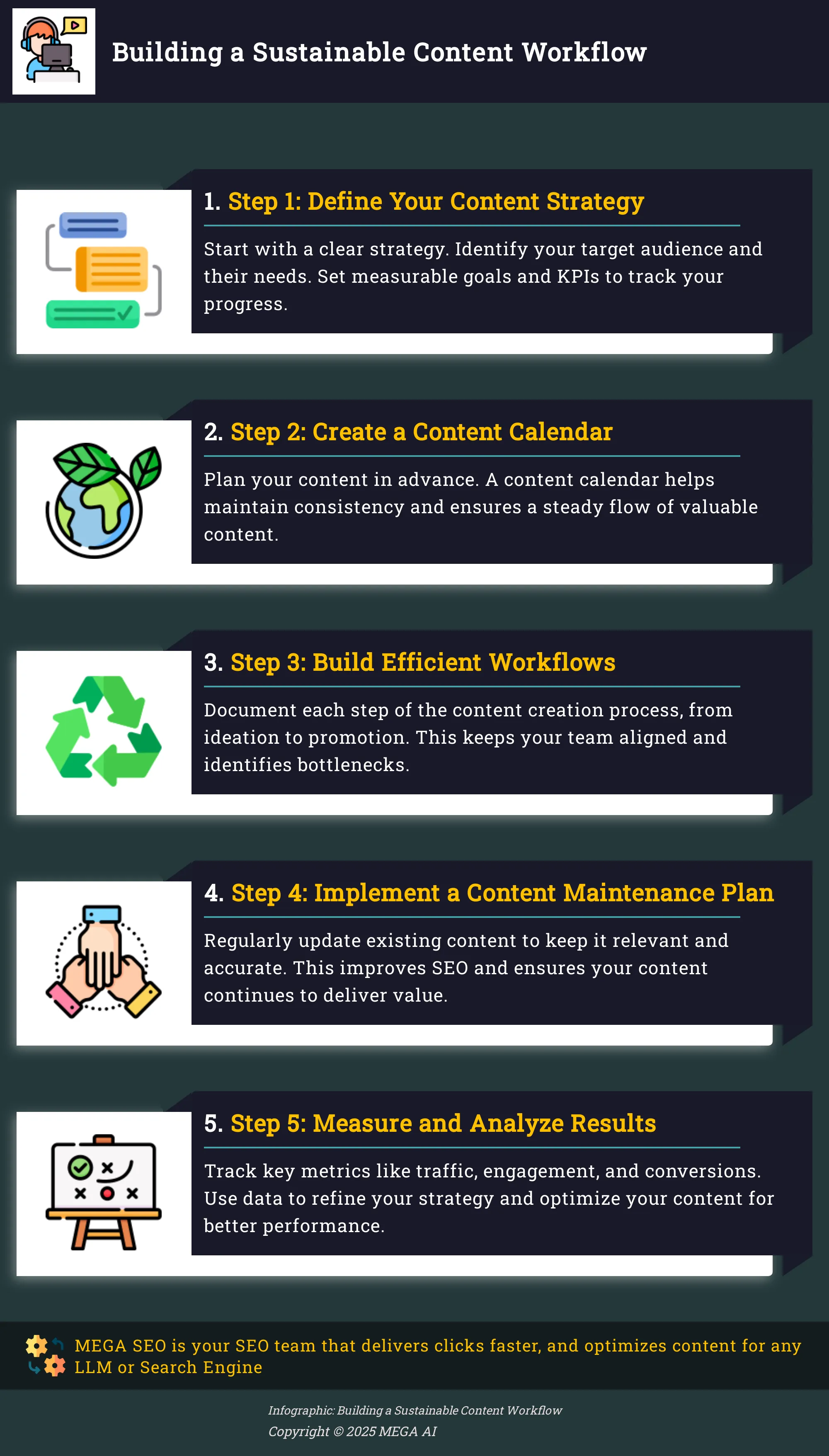 Infographic outlining 5 steps to build a sustainable content workflow.