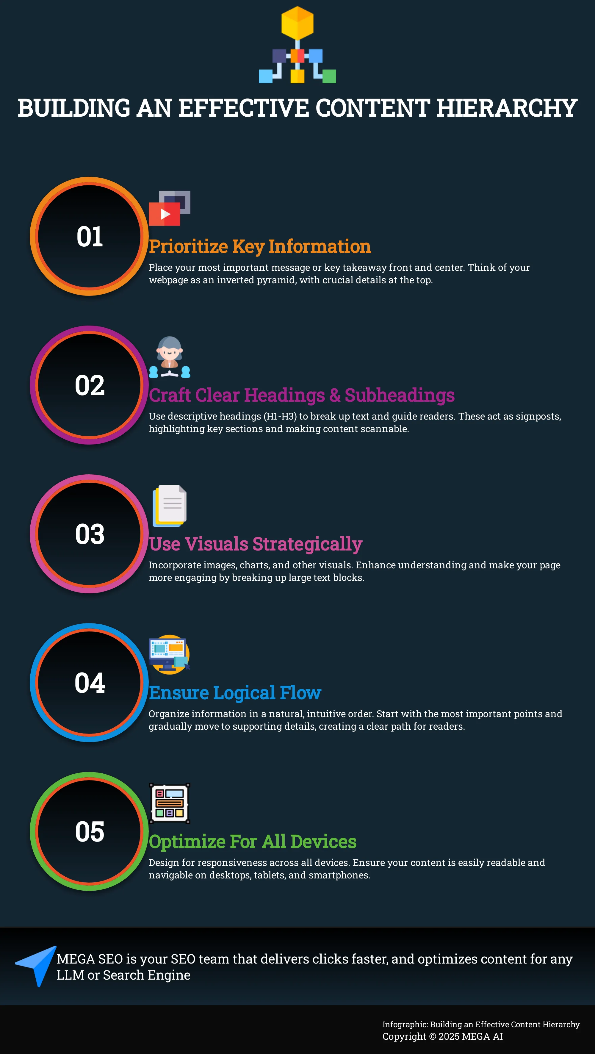 Building an Effective Content Hierarchy 5-step infographic on building content hierarchy for websites