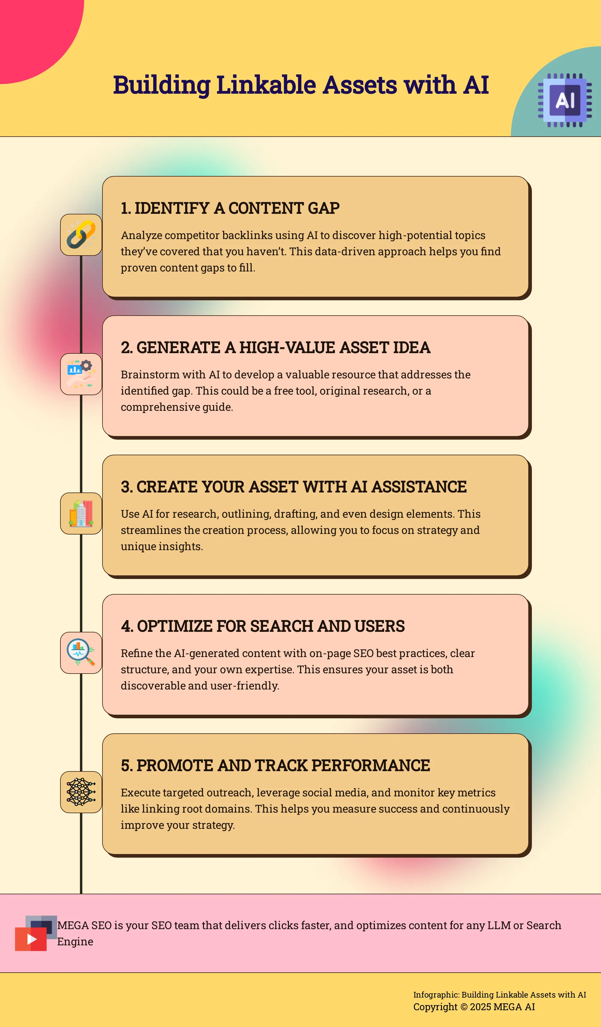 Building Linkable Assets with AI Infographic outlining 5 steps to building linkable assets with AI.
