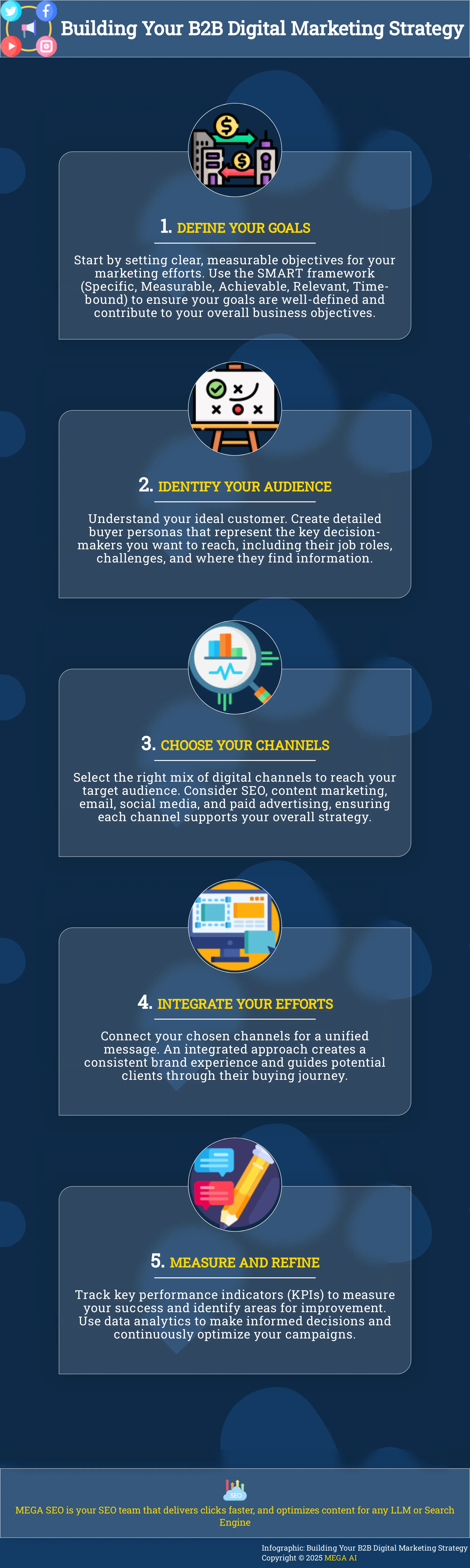 A 5-step infographic outlining the key stages of building a successful B2B digital marketing strategy.