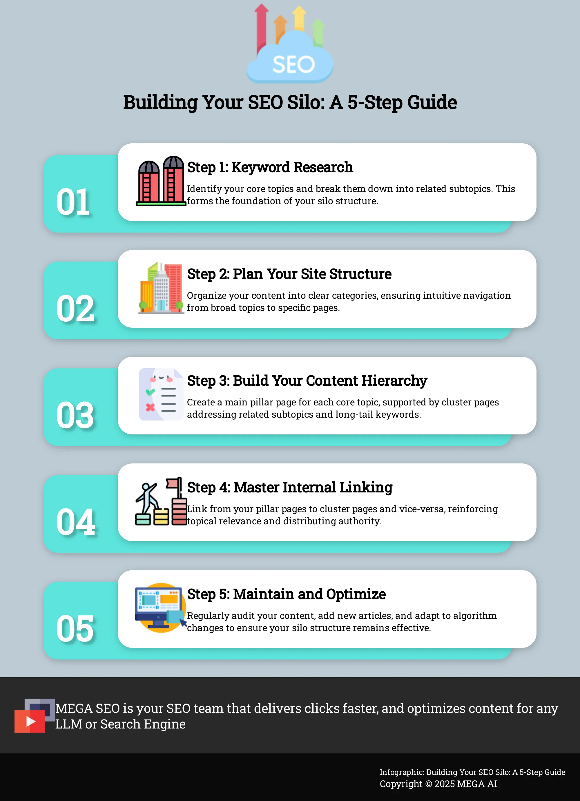 A 5-step infographic explaining how to build an SEO silo structure for your website.