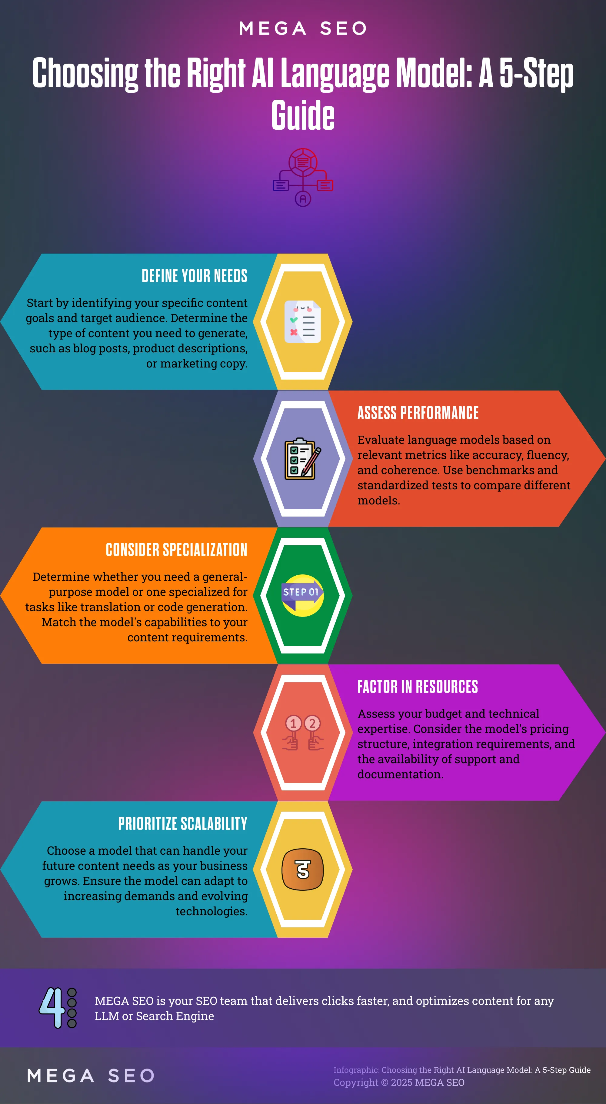 A 5-step guide to choosing the right AI language model for your needs.