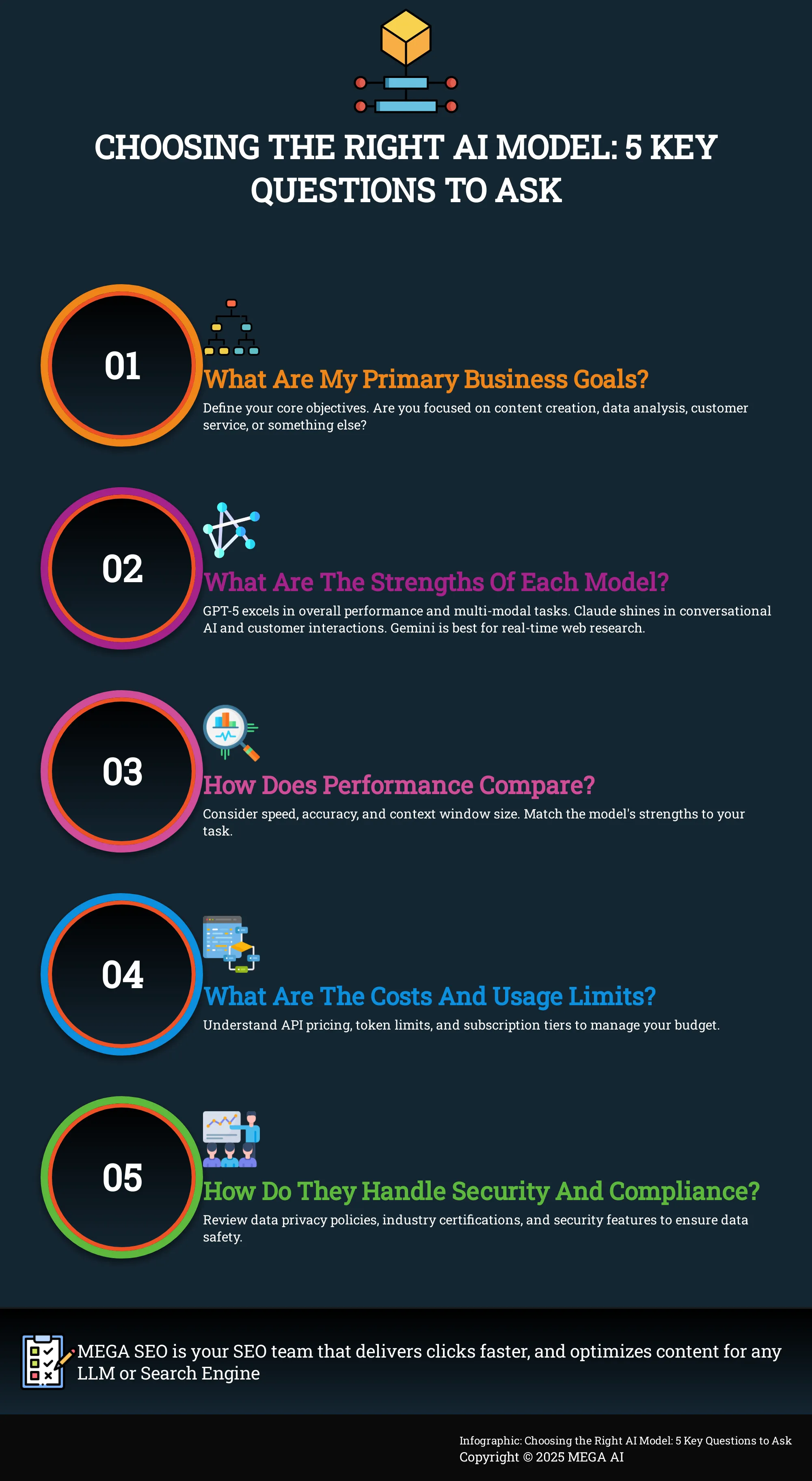 Infographic: 5 Key Questions to Ask When Choosing an AI Model