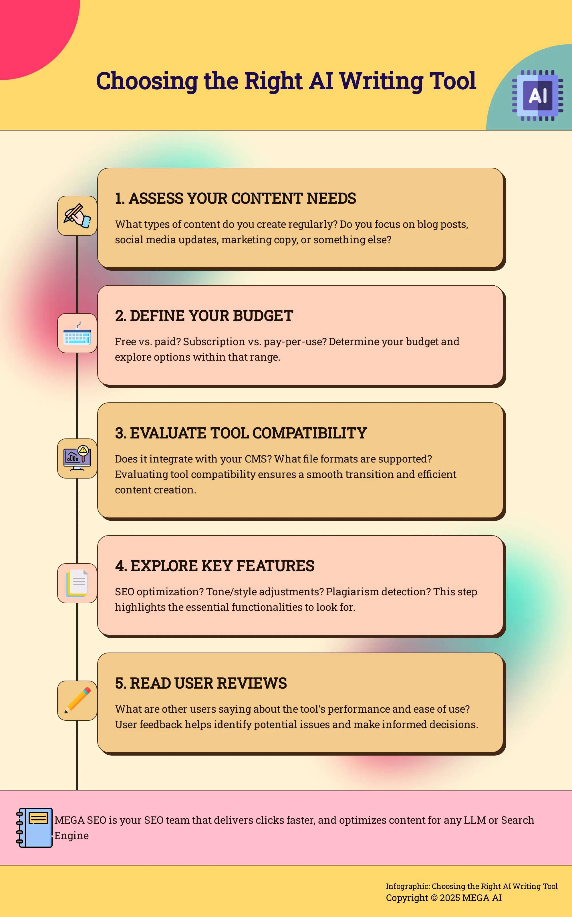 Infographic guiding users through the process of selecting an AI writing tool.