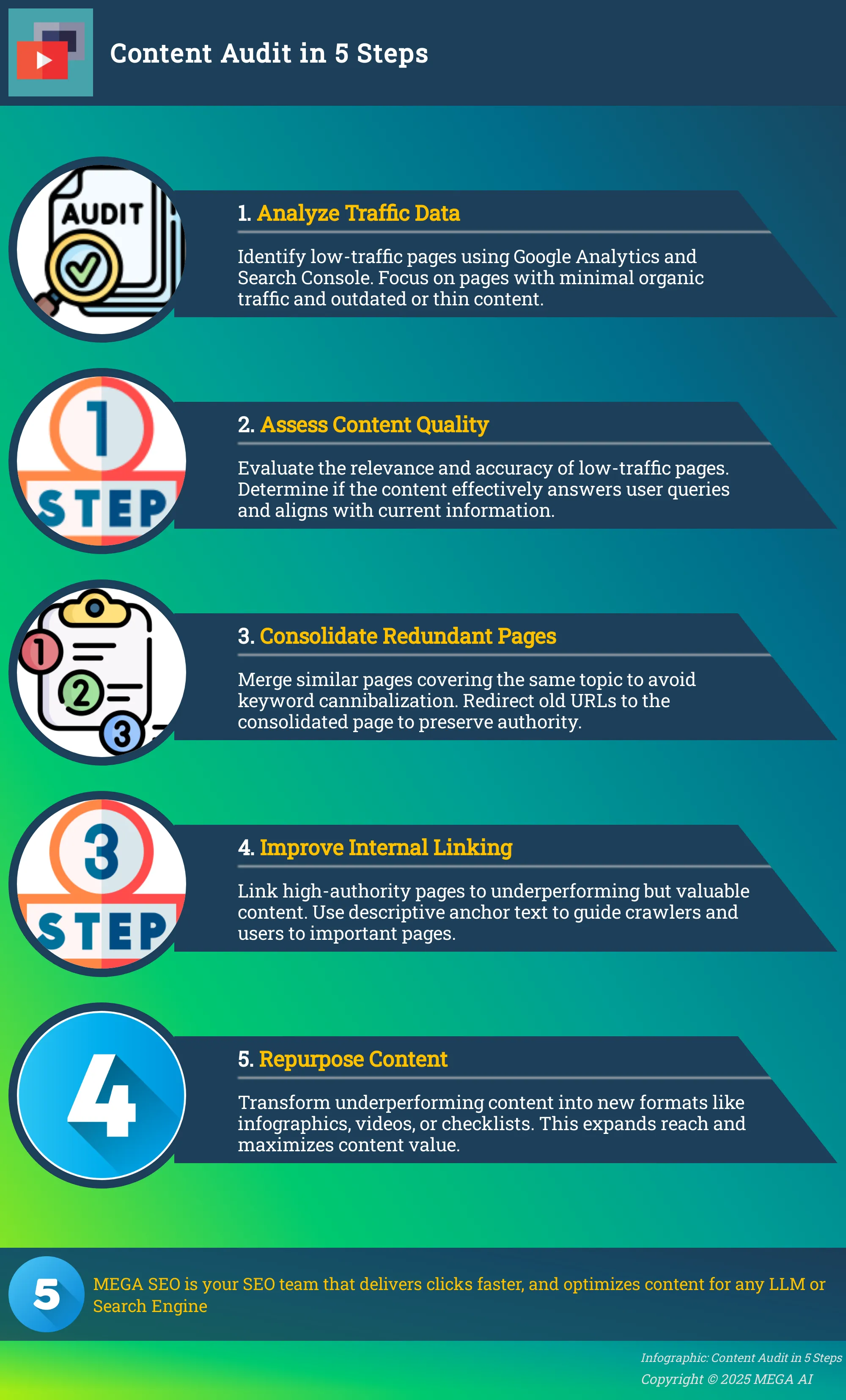 Content Audit in 5 Steps Infographic depicting a 5-step content audit process for SEO.