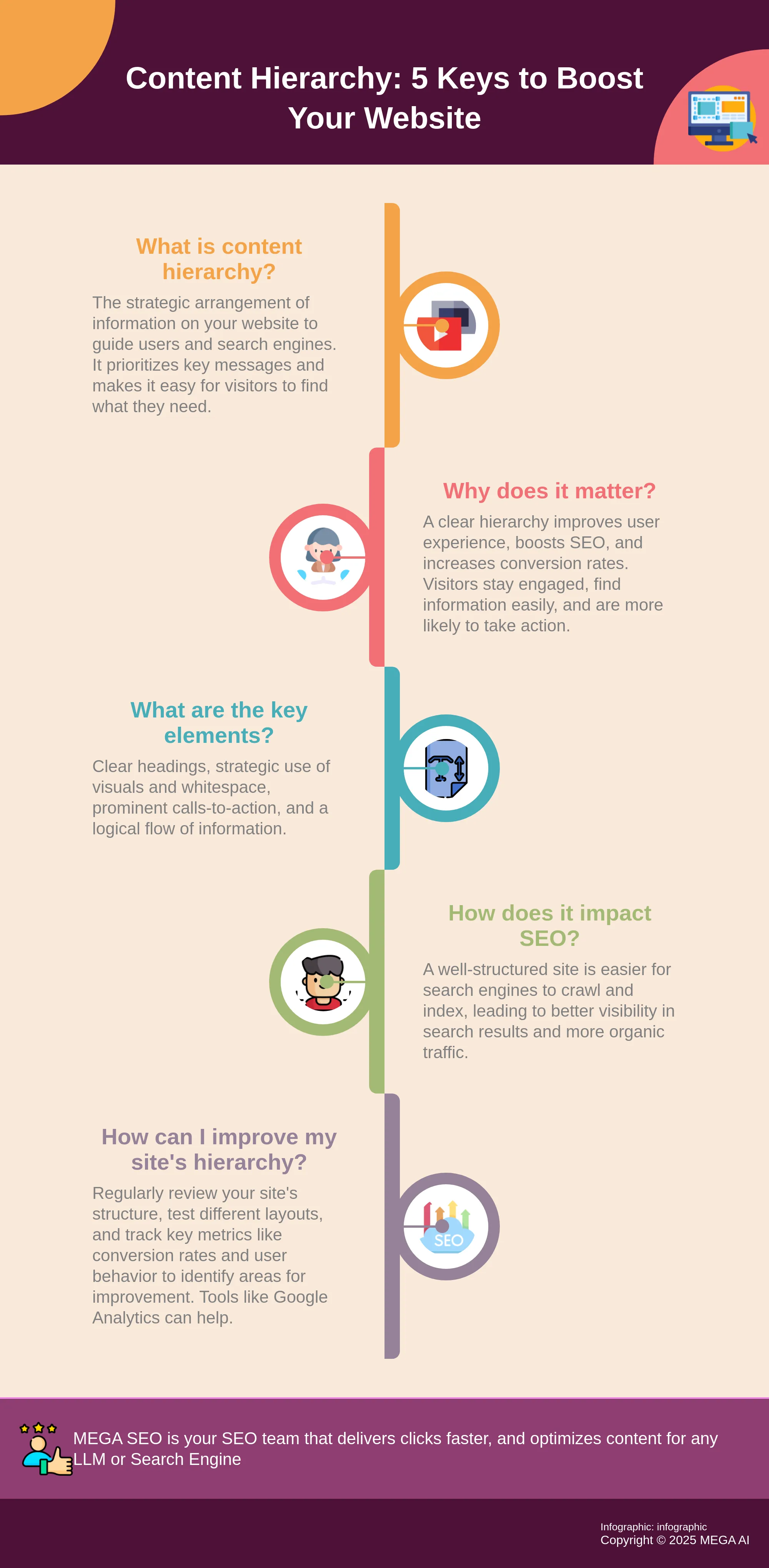 Content Hierarchy: 5 Keys to Boost Your Website Infographic explaining the importance of content hierarchy for website performance