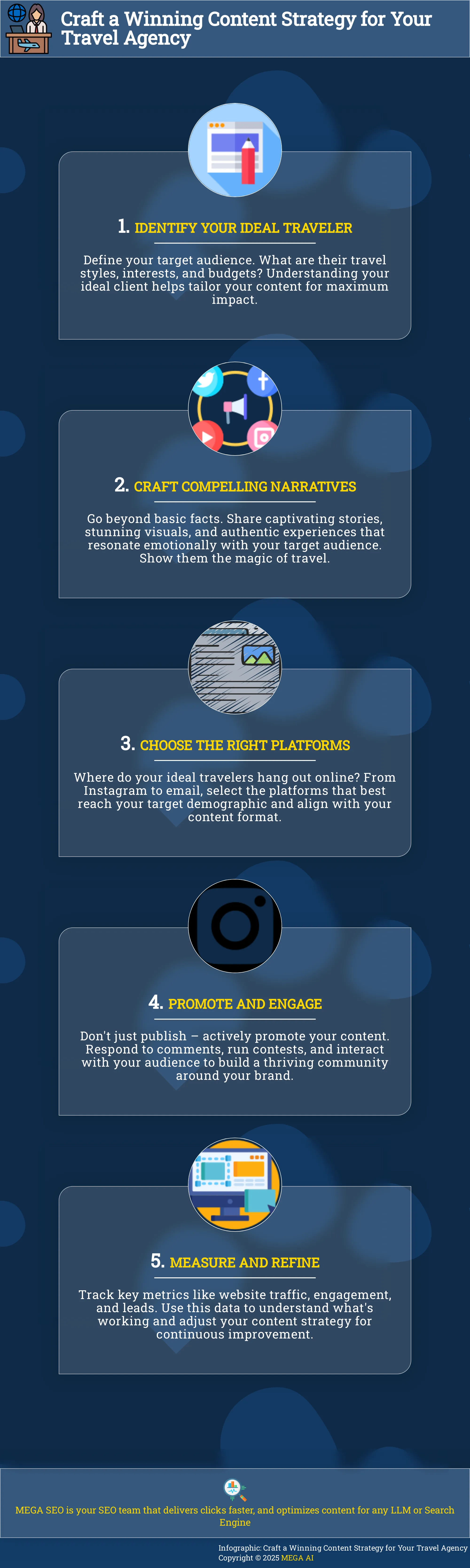 Infographic outlining a 5-step content strategy for travel agencies.