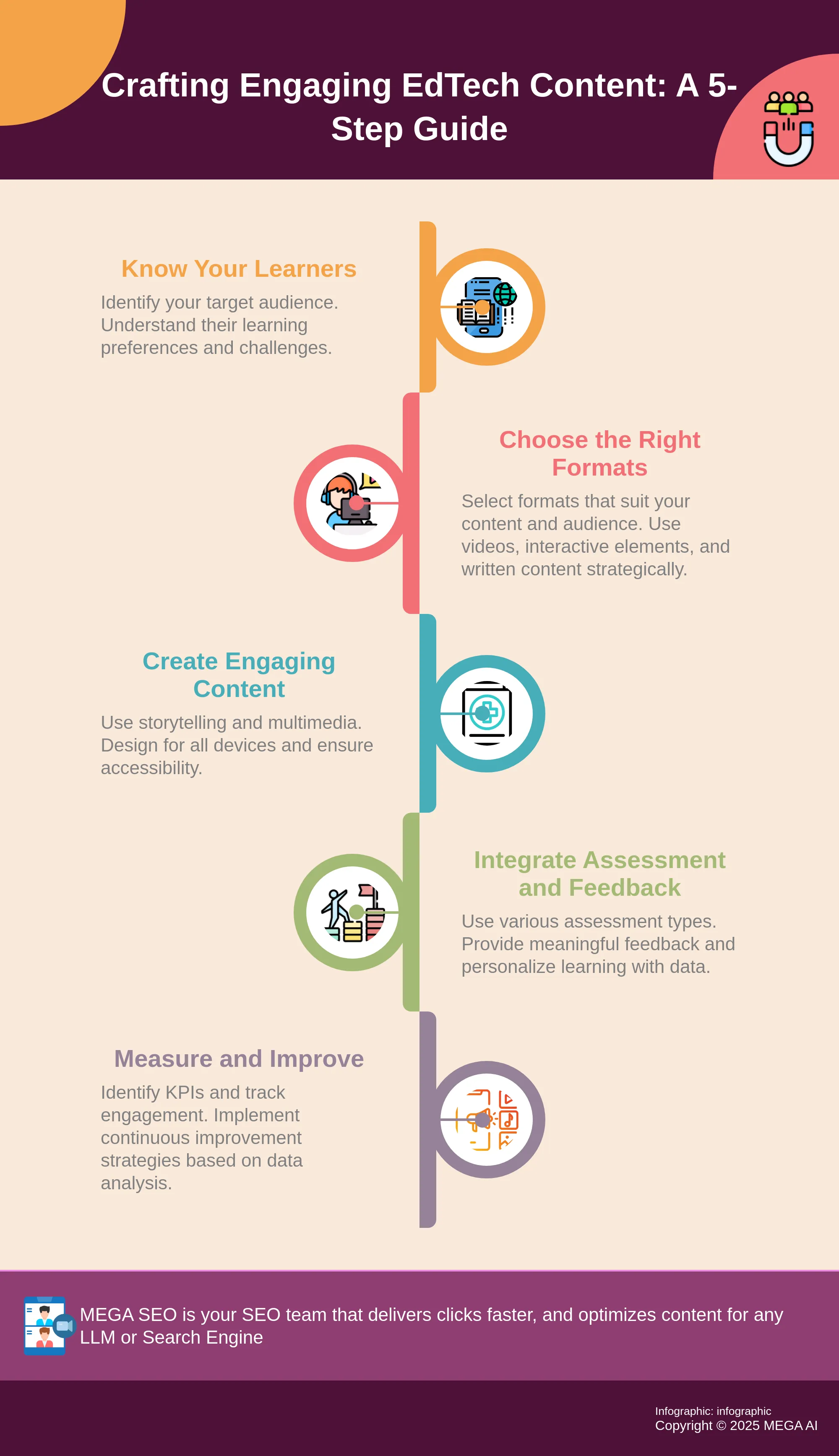 Crafting Engaging EdTech Content: A 5-Step Guide A 5-step guide to creating effective EdTech content.