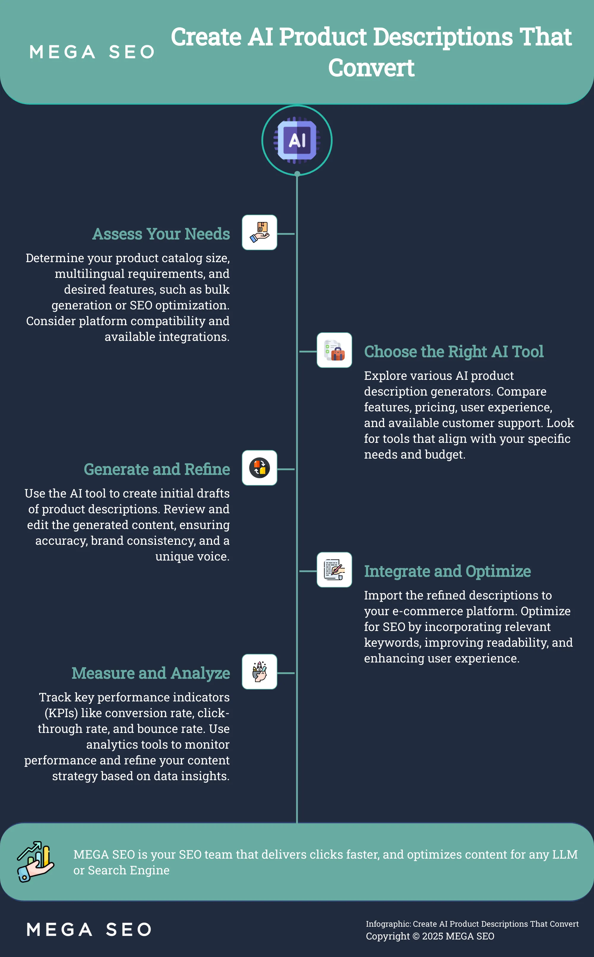 Infographic outlining 5 steps to create effective AI product descriptions.