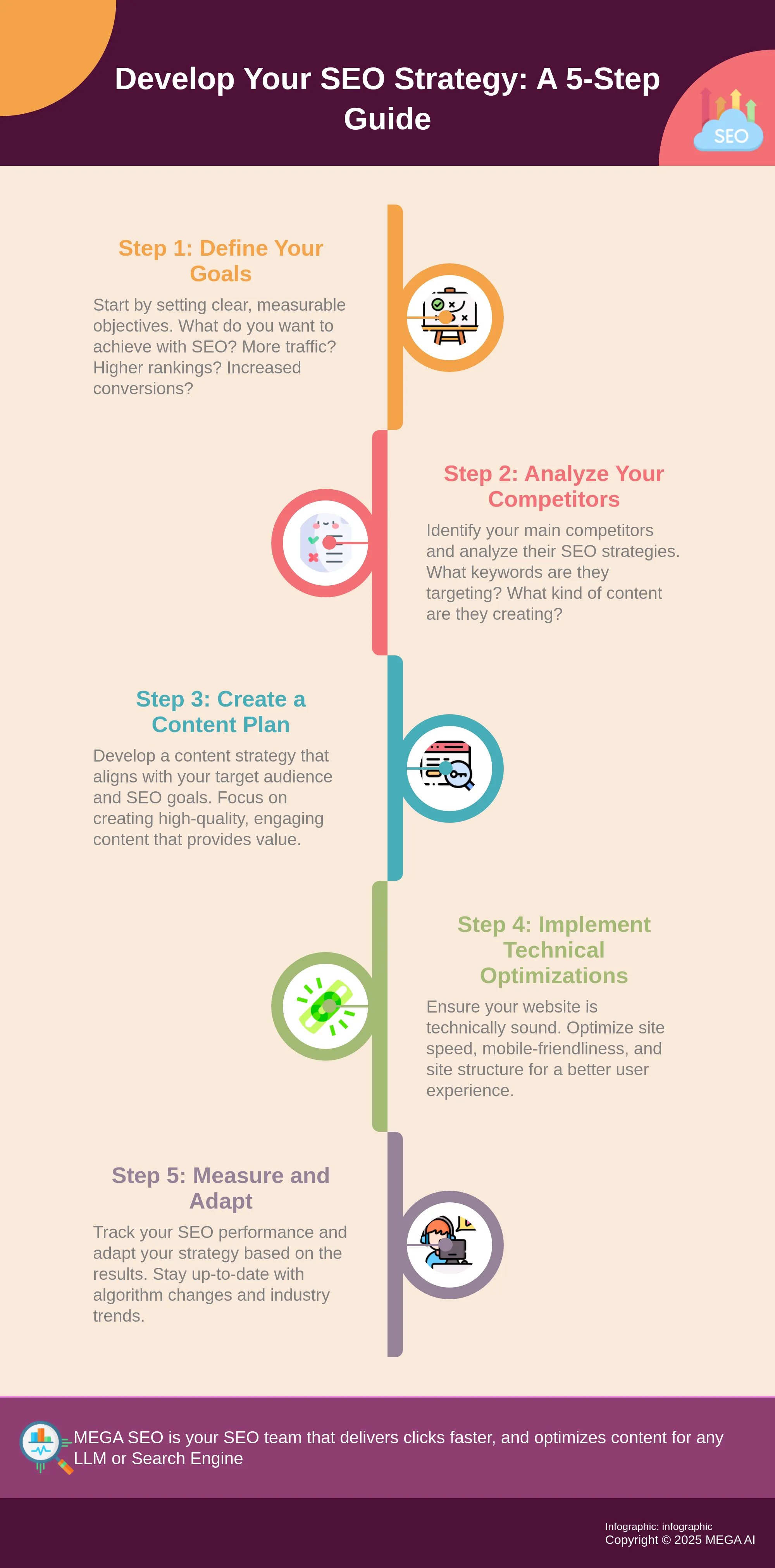 A 5-step infographic outlining the process of developing an SEO strategy.