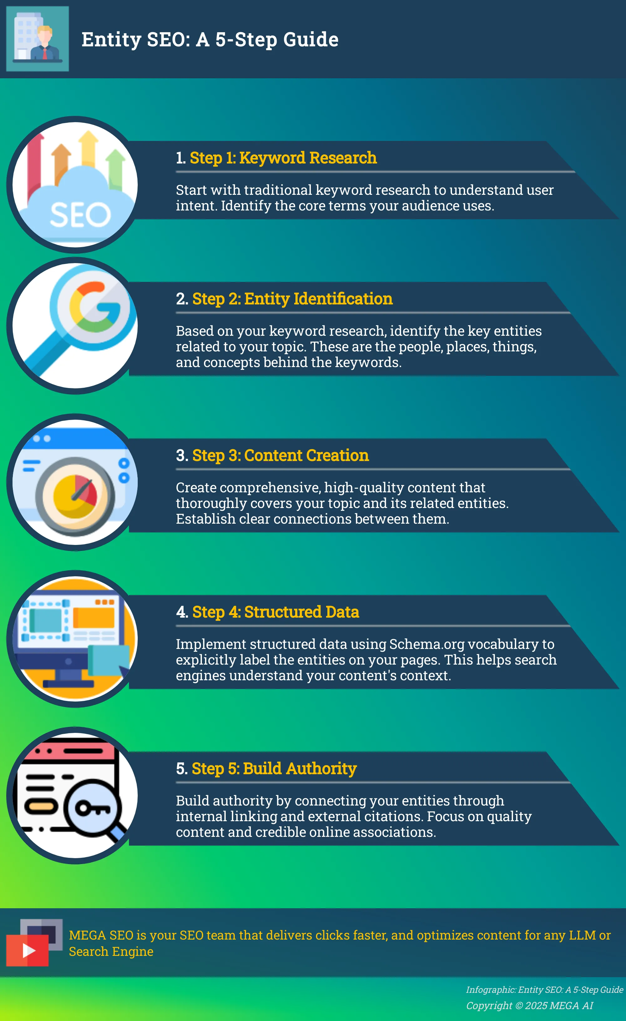Infographic outlining 5 steps to implement Entity SEO