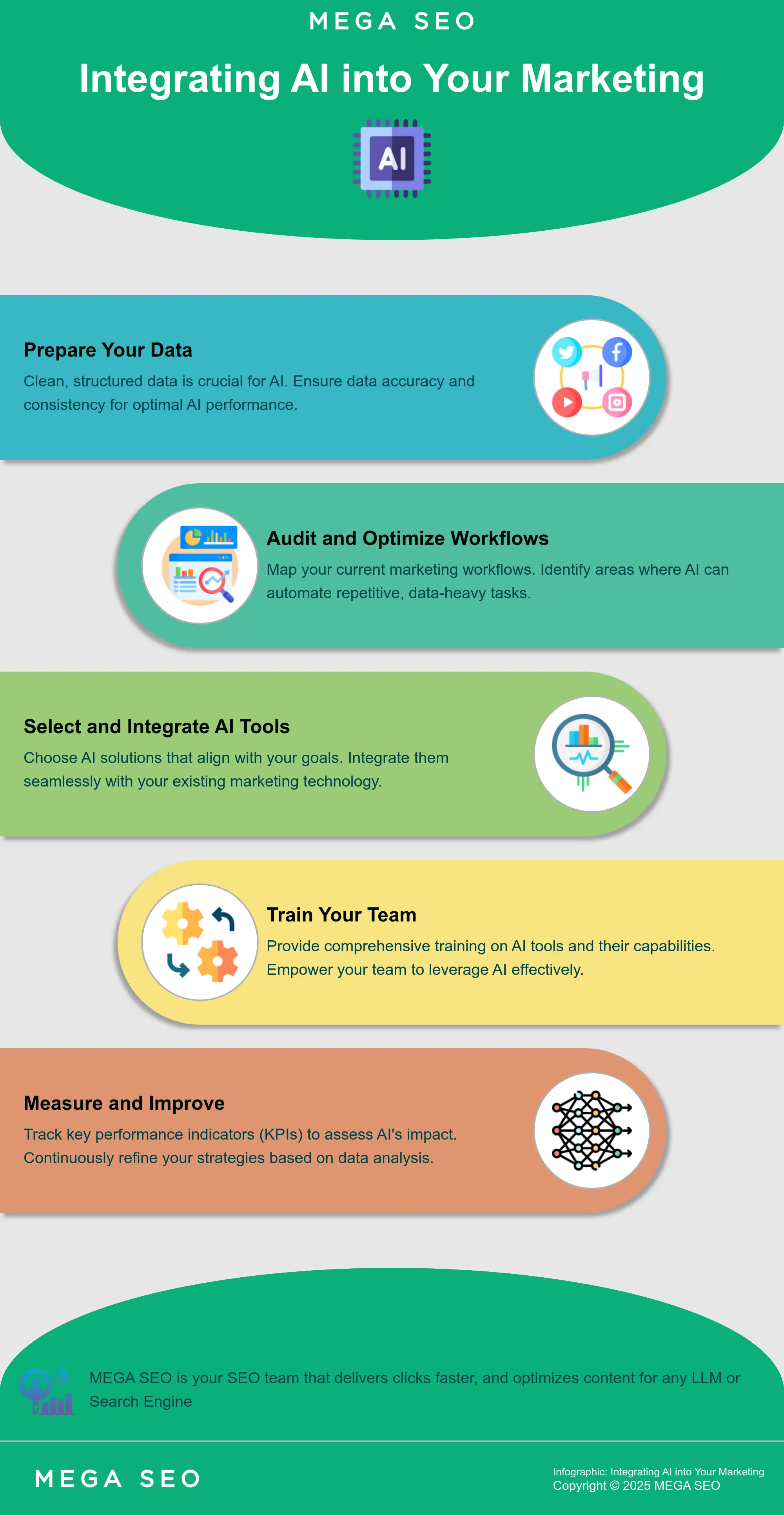 Infographic outlining 5 steps to integrate AI into marketing automation.