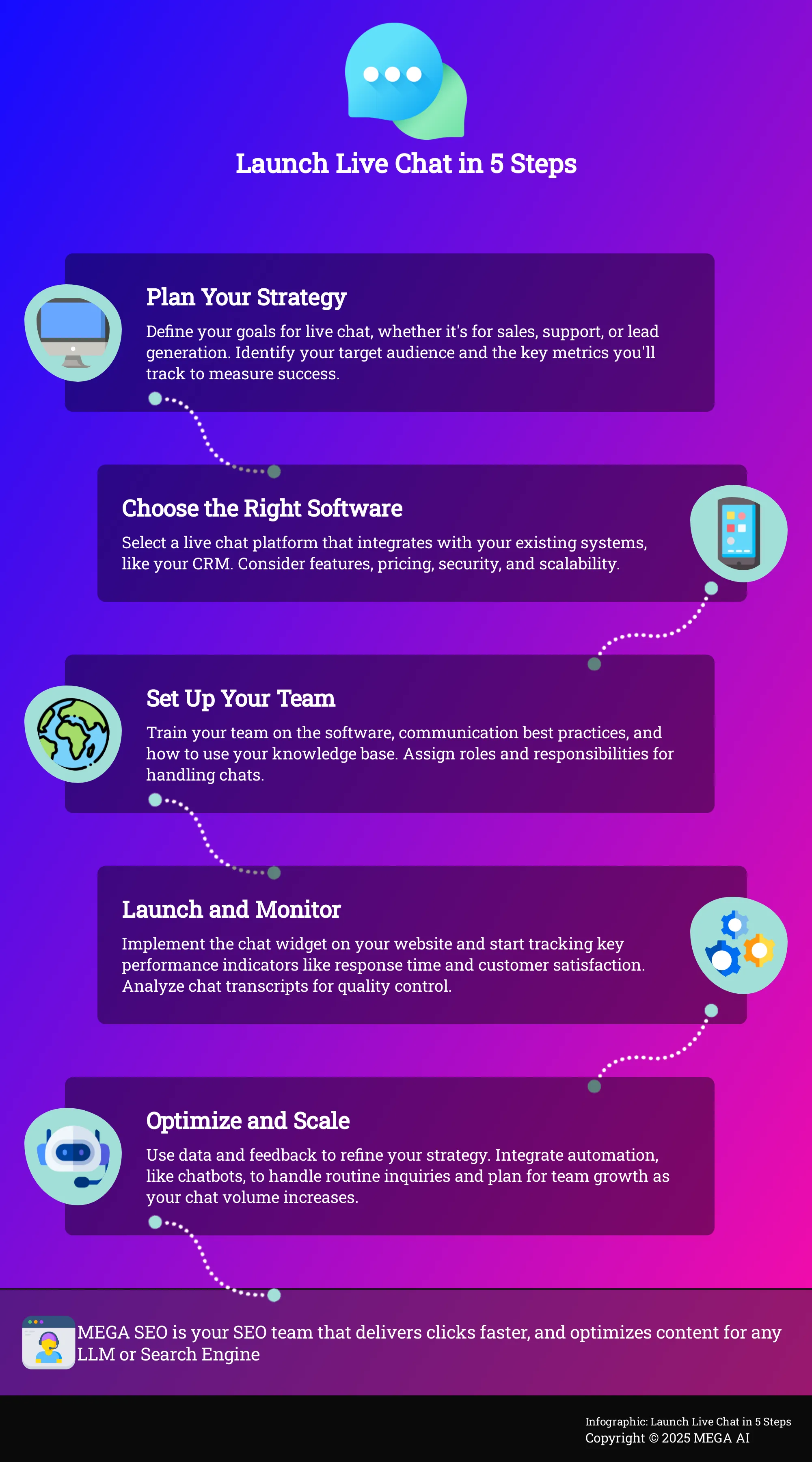 Infographic outlining 5 steps to launch live chat on your website.
