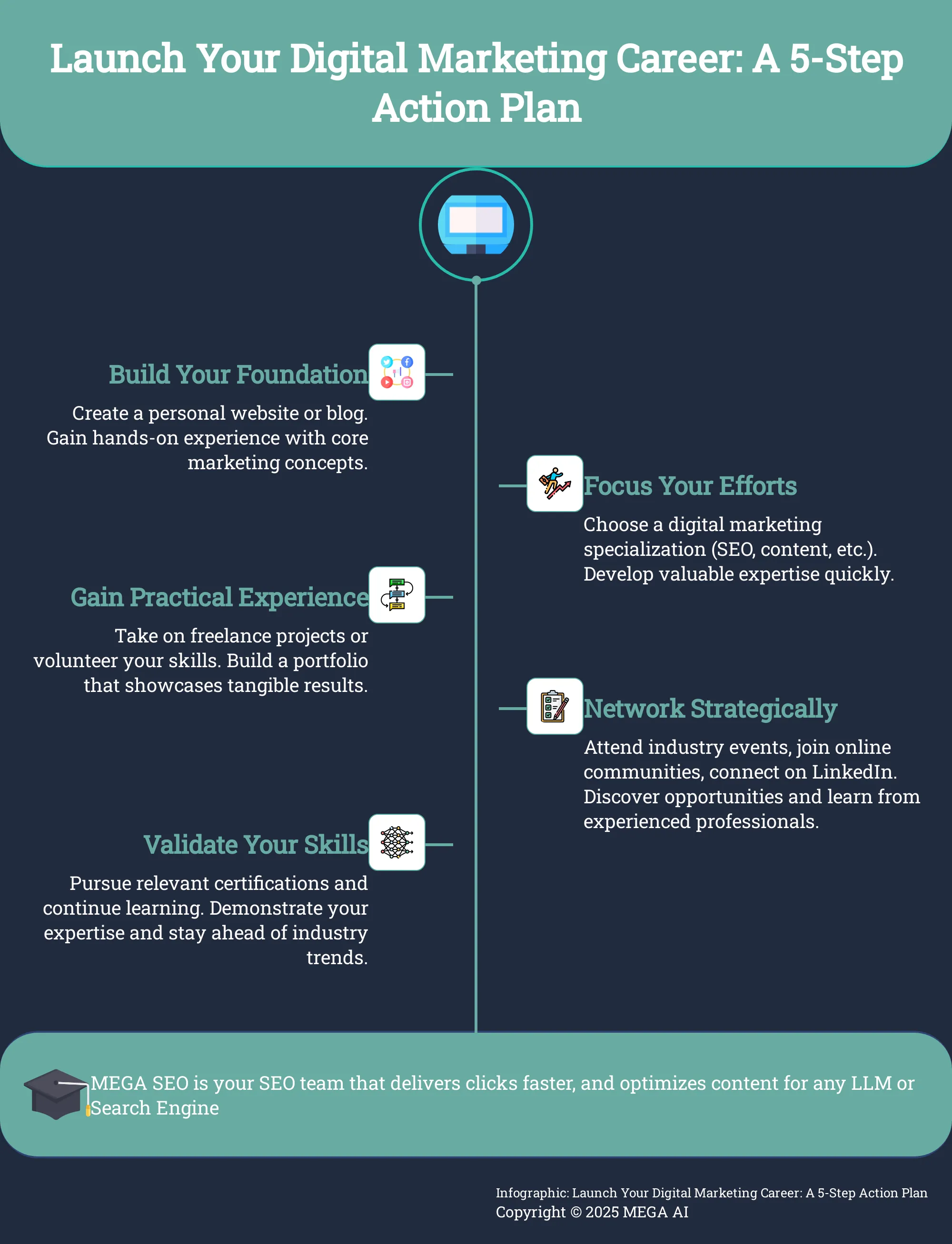 A 5-step infographic outlining the path to a successful digital marketing career.
